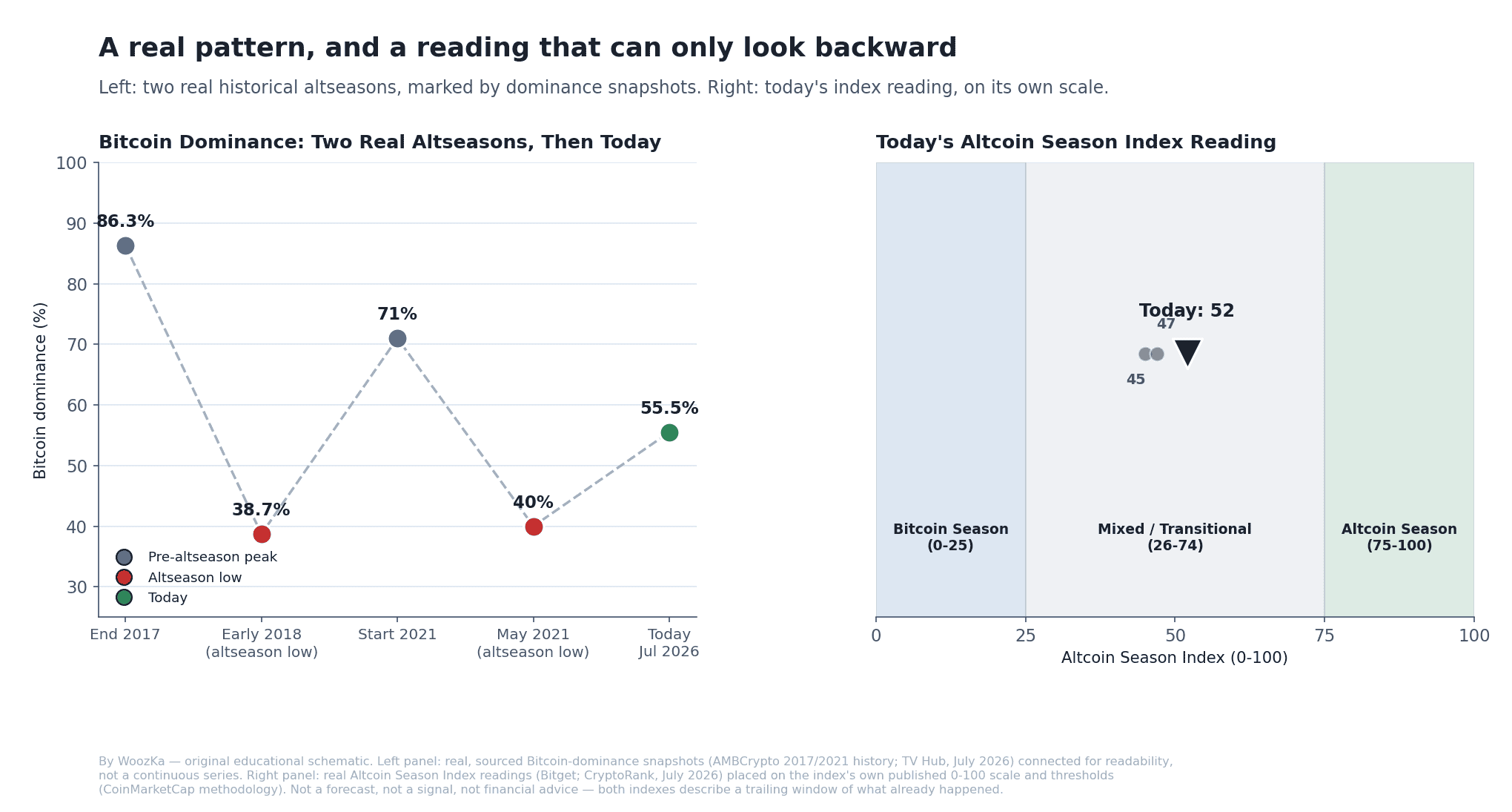 Two-panel educational chart. Left panel, "Bitcoin Dominance: Two Real Altseasons, Then Today," shows a dashed connector line between five sourced, dated snapshot points -- end of 2017 (86.3%), early 2018 (38.7% low), start of 2021 (about 71%), May 2021 (about 40% low), and today, July 2026 (55.5%) -- explicitly labeled as a connector between real snapshots, not a continuous daily history. Right panel, "Today's Altcoin Season Index Reading, on the Full 0-100 Scale," is a horizontal gauge bar shaded in three zones -- 0-25 "Bitcoin Season," 26-74 "Mixed / Transitional," 75-100 "Altcoin Season" -- with a marker at today's reading of 52, sitting inside the mixed zone, alongside two smaller markers showing the two prior weeks' readings of 45 and 47 to show the index moving within a narrow band, not sitting still.