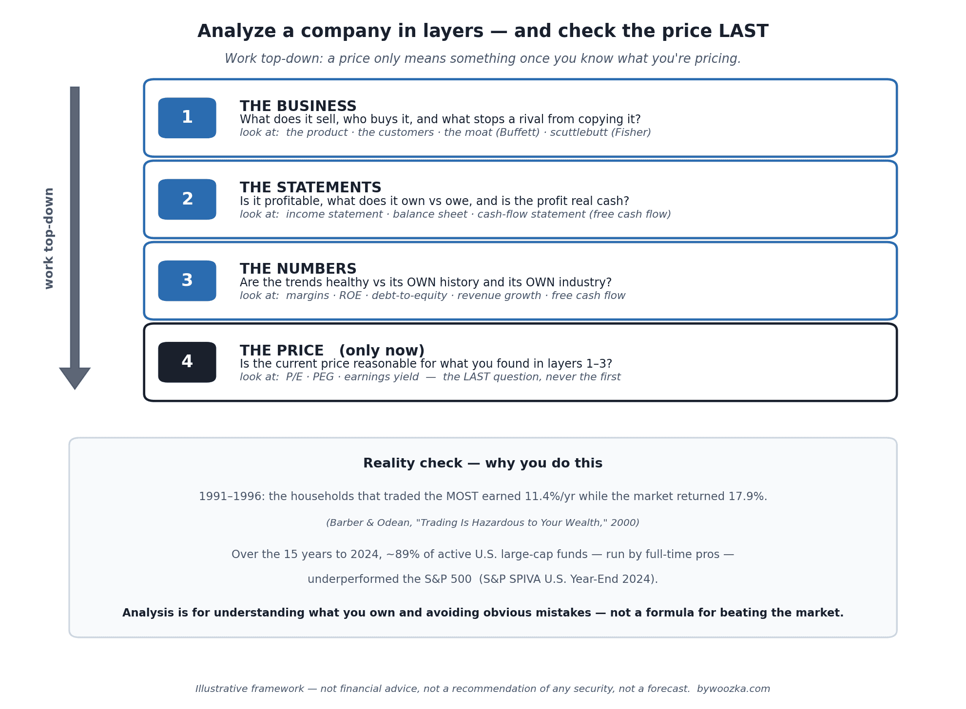 A framework for analyzing a company before buying its stock: work top-down from the business, to the statements, to the numbers, and check the price last. Educational schematic, not financial advice, not a recommendation of any security, not a forecast. Vertical four-layer "analysis stack" schematic titled "Analyze a company in layers — and check the price LAST." A tall arrow on the left labeled "work top-down" points down through four stacked rounded bands. Band 1, "THE BUSINESS" (blue): question — "What does it sell, who buys it, and what stops a competitor from copying it?"; look at — the product, the customers, the moat (Buffett) and scuttlebutt (Fisher). Band 2, "THE STATEMENTS" (blue): question — "Is it actually profitable, what does it own vs owe, and is the profit real cash?"; look at — income statement, balance sheet, cash-flow statement. Band 3, "THE NUMBERS" (blue): question — "Are the trends healthy compared with its own history and its own industry?"; look at — margins, ROE, debt-to-equity, revenue growth, free cash flow. Band 4, "THE PRICE" (dark): question — "Only now: is the current price reasonable for what you found above?"; look at — P/E, PEG, earnings yield. A footer band in slate reads: "Reality check: over 1991–1996 the households that traded the most earned 11.4%/yr while the market returned 17.9% (Barber & Odean). Over the 15 years to 2024, about 89% of active U.S. large-cap funds — run by full-time professionals — underperformed the S&P 500 (SPIVA). Analysis is for understanding what you own and avoiding obvious mistakes, not a formula for beating the market."