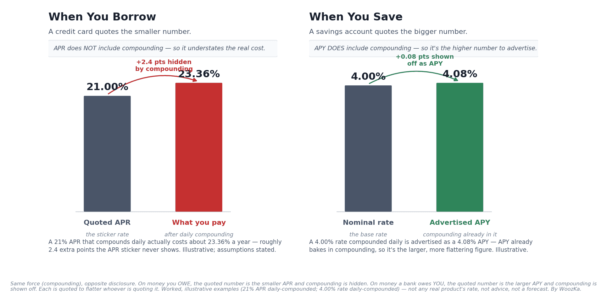 What Is APR vs APY? The Difference That Costs You Thousands