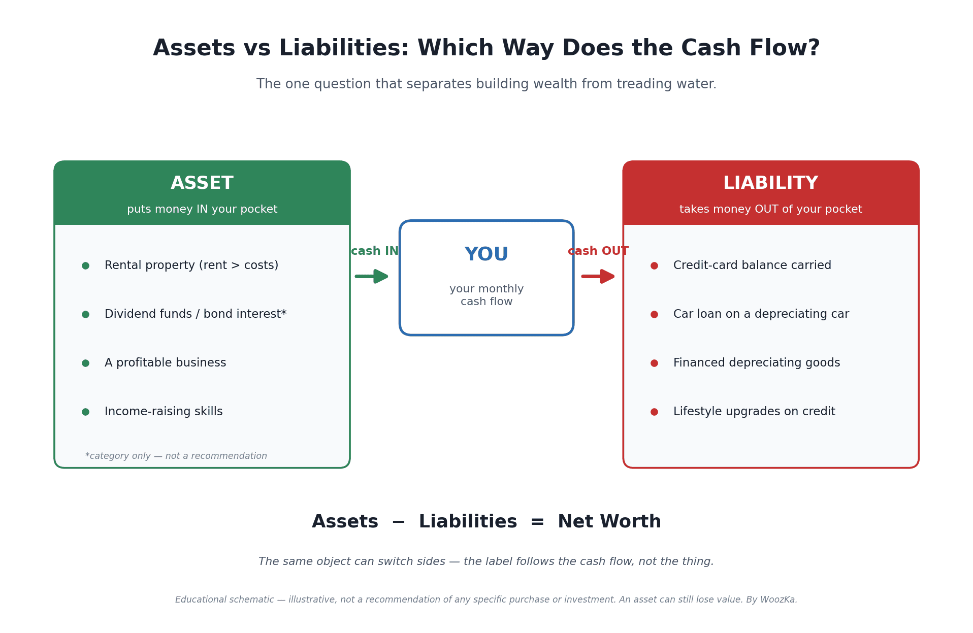 Schematic diagram with a central YOU node. On the left, a green box labeled ASSET with an arrow pointing toward YOU, listing examples that pay you: rental property, dividend-paying funds, bond interest, a profitable business. On the right, a red box labeled LIABILITY with an arrow pointing away from YOU, listing examples that cost you: credit-card balance, car loan, financed depreciating goods. Below, the equation Assets minus Liabilities equals Net Worth.