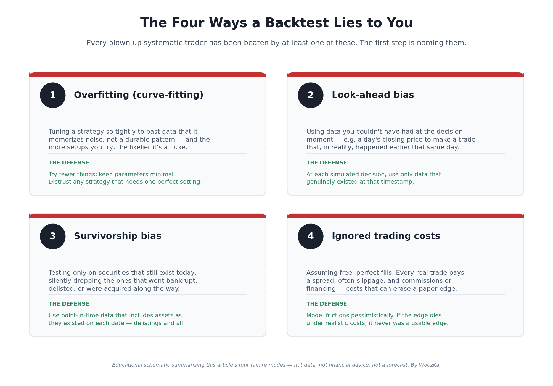 Four-panel schematic titled "The Four Ways a Backtest Lies to You," summarizing the article's four failure modes as numbered cards — 1. Overfitting (curve-fitting), 2. Look-ahead bias, 3. Survivorship bias, and 4. Ignored trading costs — each card giving a one-line description of the trap and a green "The Defense" line stating how to guard against it