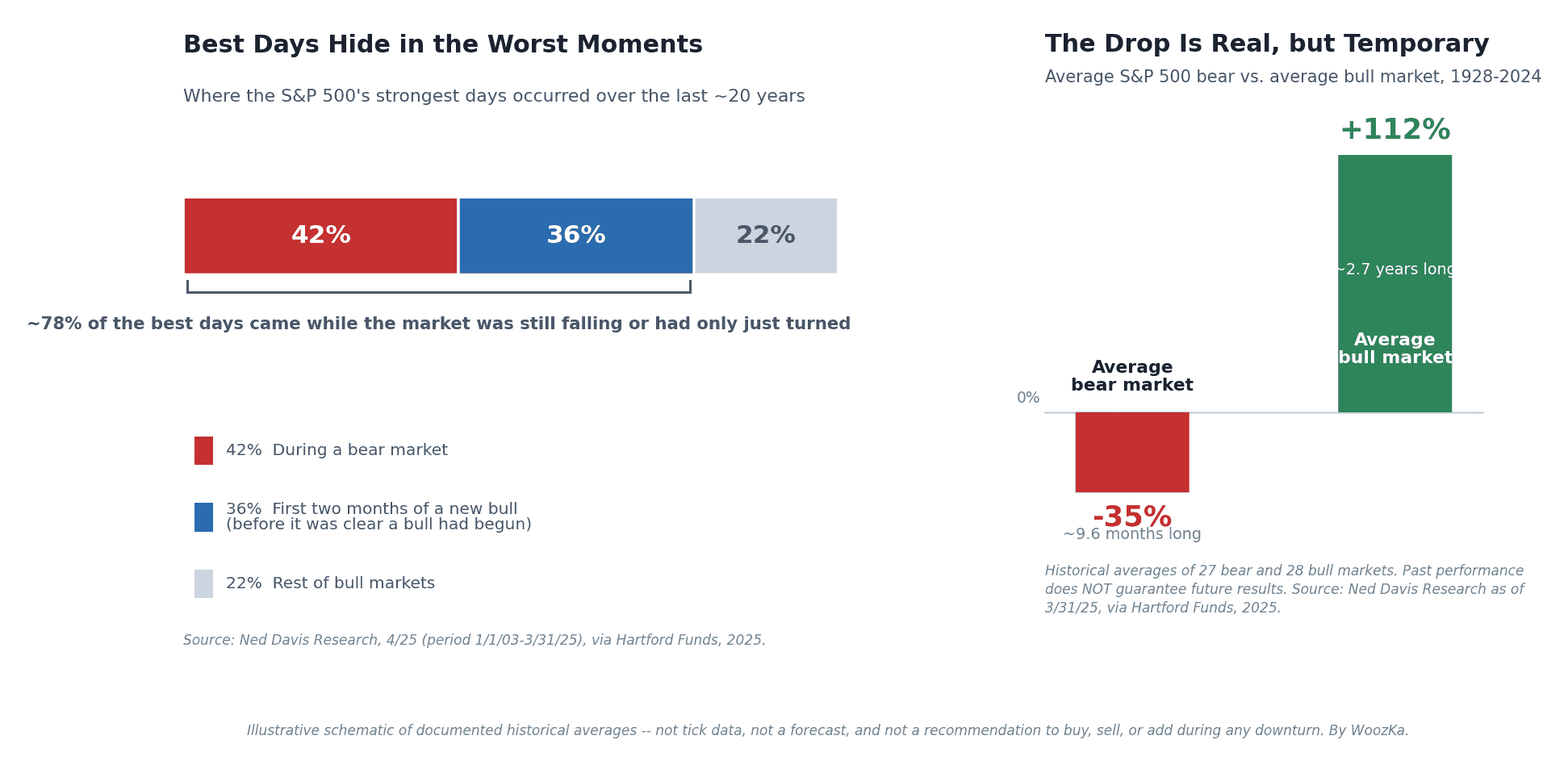 Why fleeing a downturn is so costly, and why bear markets have historically been temporary. Source: Ned Davis Research via Hartford Funds, 2025 Two-panel chart. Left: of the S&P 500's best days over the last 20 years, 42% happened during a bear market, 36% in the first two months of a new bull market, and 22% during the rest of bull markets — so about 78% clustered while the market was still falling or had only just turned. Right: the average S&P 500 bear market fell about 35% over roughly 9.6 months, while the average bull market gained about 112% over roughly 2.7 years