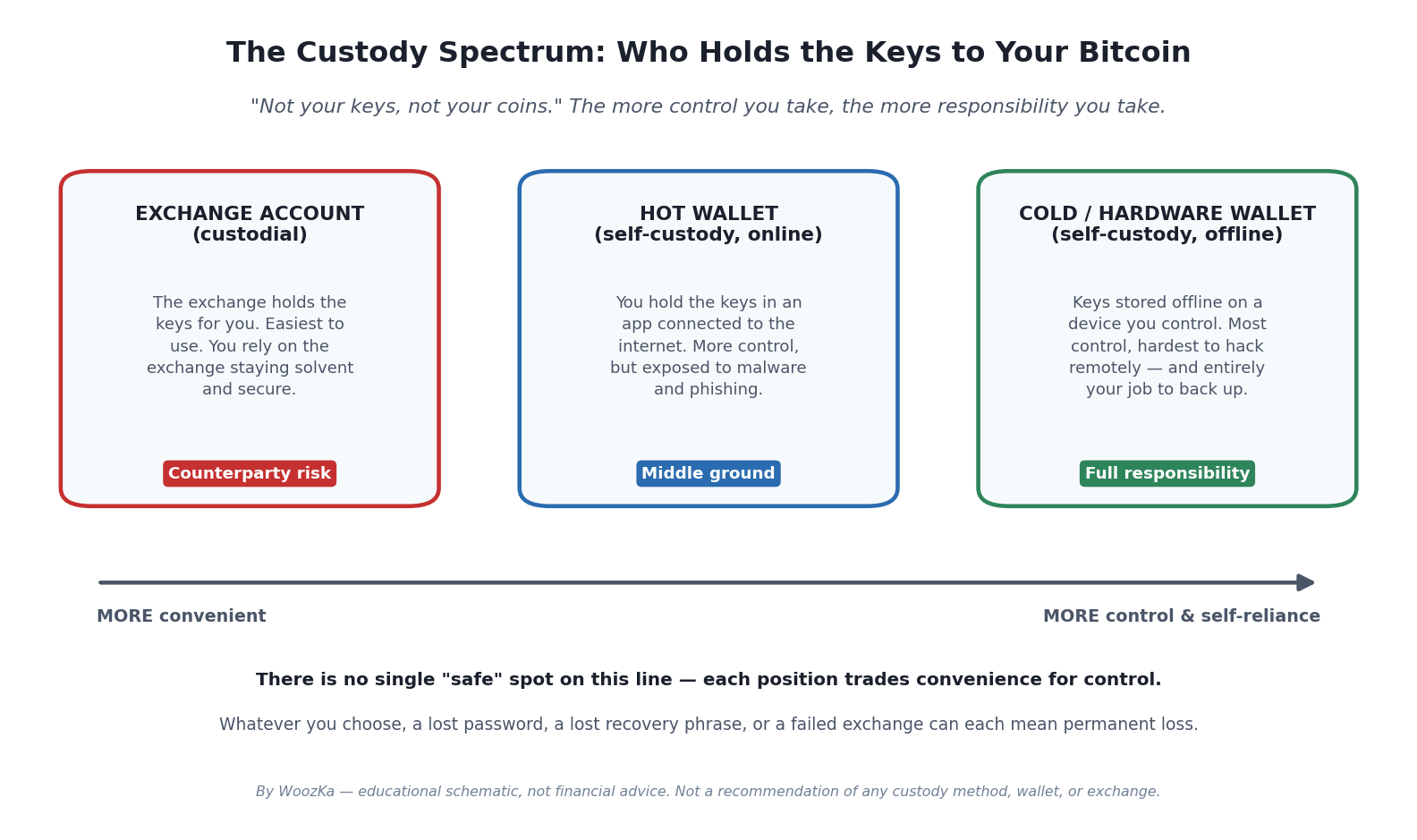 Horizontal "custody spectrum" diagram titled "The Custody Spectrum: Who Holds the Keys to Your Bitcoin," subtitled with the principle "not your keys, not your coins." Three boxes run left to right: an exchange account (custodial — the exchange holds your keys, easiest to use, carries counterparty risk); a hot wallet (self-custody but online, more control but exposed to malware and phishing); and a cold or hardware wallet (self-custody and offline, most control but entirely your responsibility to back up). An arrow beneath runs from "more convenient" on the left to "more control and self-reliance" on the right, with a note that there is no single safe spot on the line and that a lost password, lost recovery phrase, or failed exchange can each mean permanent loss