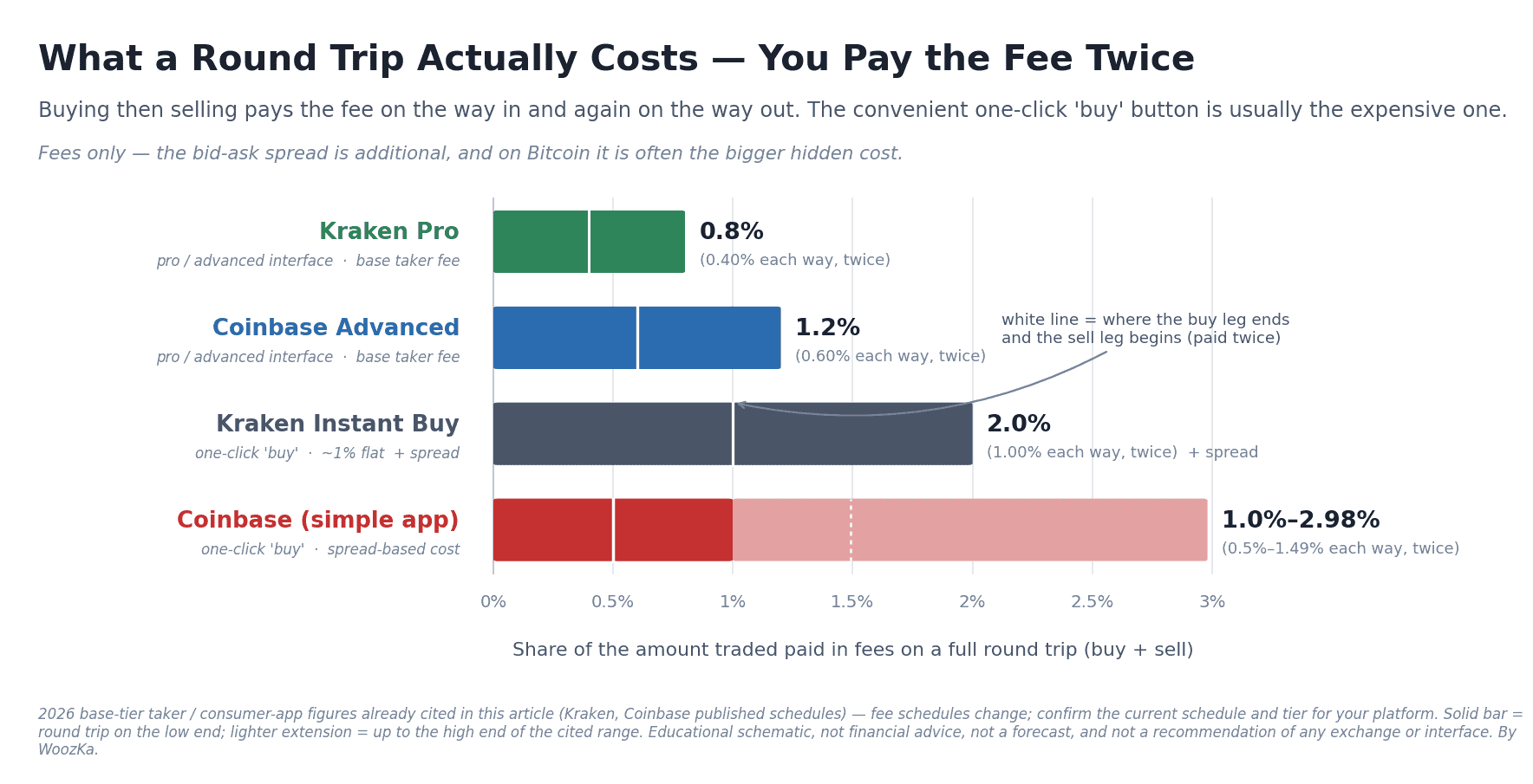 Horizontal bar chart titled "What a Round Trip Actually Costs — You Pay the Fee Twice," comparing the fee cost of buying and then selling Bitcoin across four interfaces. Kraken's pro interface costs about 0.8% for a full round trip (a 0.40% taker fee charged on the way in and again on the way out); Coinbase Advanced about 1.2% (0.60% each way); Kraken's one-click Instant Buy about 2.0% plus the spread (roughly 1% each way); and Coinbase's simple one-click app roughly 1.0% to 2.98% (a spread-based cost of about 0.5% to 1.49% each way). A white divider on each bar marks where the buy leg ends and the sell leg begins, illustrating that the cost is paid twice. The convenient one-click "buy" buttons are the most expensive, and the chart notes these are trading fees only — the bid-ask spread is additional and, on Bitcoin, often the larger cost.