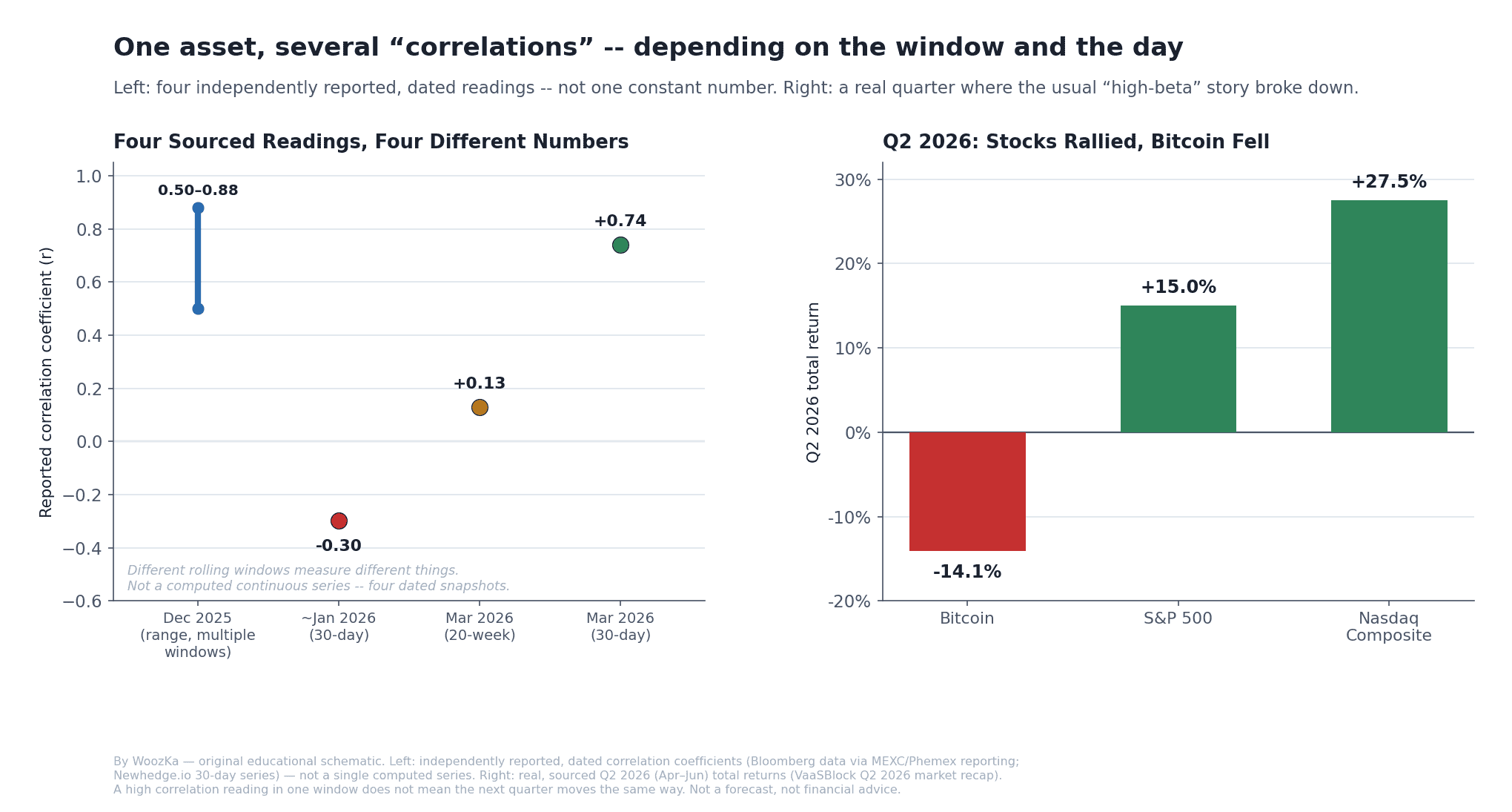 Two-panel educational chart. Left panel, "Four Sourced Readings, Four Different Numbers," is a scatter plot of four independently reported Bitcoin/S&P 500 correlation coefficients across late 2025 and early 2026: a range of 0.50 to 0.88 across multiple timeframes in December 2025, a drop to negative 0.30 around January 2026, a 20-week rolling correlation of positive 0.13 in March 2026, and a 30-day rolling correlation of 0.74 in March 2026 -- explicitly labeled as four dated, sourced snapshots using different measurement windows, not one continuous computed series. Right panel, "Q2 2026: Stocks Rallied, Bitcoin Fell," is a real bar chart of Q2 2026 quarterly total returns: Bitcoin down 14.1%, the S&P 500 up 15.0%, and the Nasdaq Composite up 27.5%.