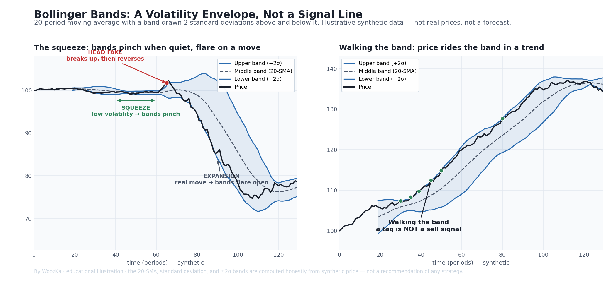 Two-panel illustrative chart titled "Bollinger Bands: A Volatility Envelope, Not a Signal Line." The left panel shows a synthetic price line inside a 20-period moving-average middle band with an upper and lower band two standard deviations away; the bands pinch tightly together in a low-volatility "squeeze," then flare wide apart as a big move begins, with a small false break marked "head fake." The right panel shows a strong uptrend in which price repeatedly touches and rides along the upper band, each touch marked, with a label reading "walking the band — a tag is not a sell signal."