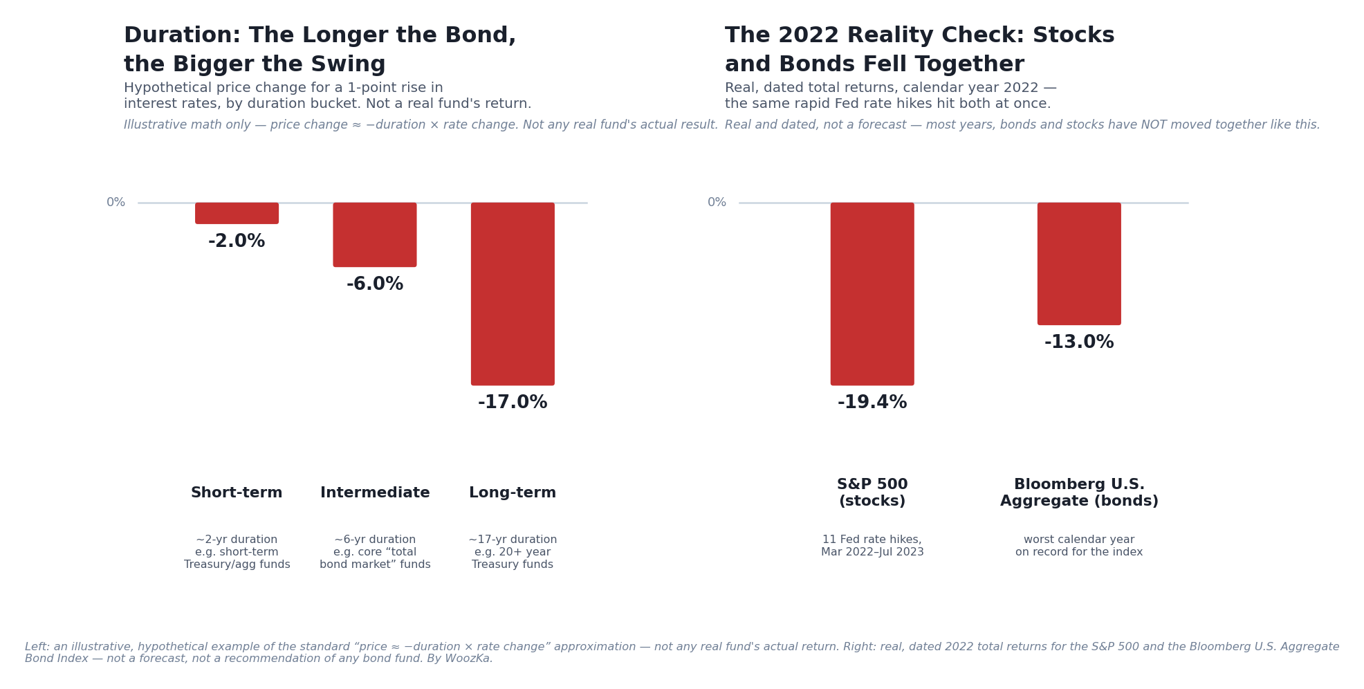 Two-panel educational chart. Left panel, "Duration: The Longer the Bond, the Bigger the Swing," is a bar chart showing an illustrative, hypothetical price change for a 1-percentage-point rise in interest rates across three duration buckets: short-term (about 2-year duration, roughly -2%), intermediate-term (about 6-year duration, roughly -6%), and long-term (about 17-year duration, roughly -17%), using the standard bond-math approximation that price change is about equal to negative duration times the change in yield. Right panel, "The 2022 Reality Check: Stocks and Bonds Fell Together," is a bar chart of real, dated 2022 total returns: the S&P 500 at -19.4% and the Bloomberg U.S. Aggregate Bond Index at approximately -13%, its worst calendar year on record, both driven by the same rapid interest-rate increases. Both panels are labeled illustrative or real-and-dated as appropriate, with a note that none of it is a forecast or a recommendation of any bond fund.