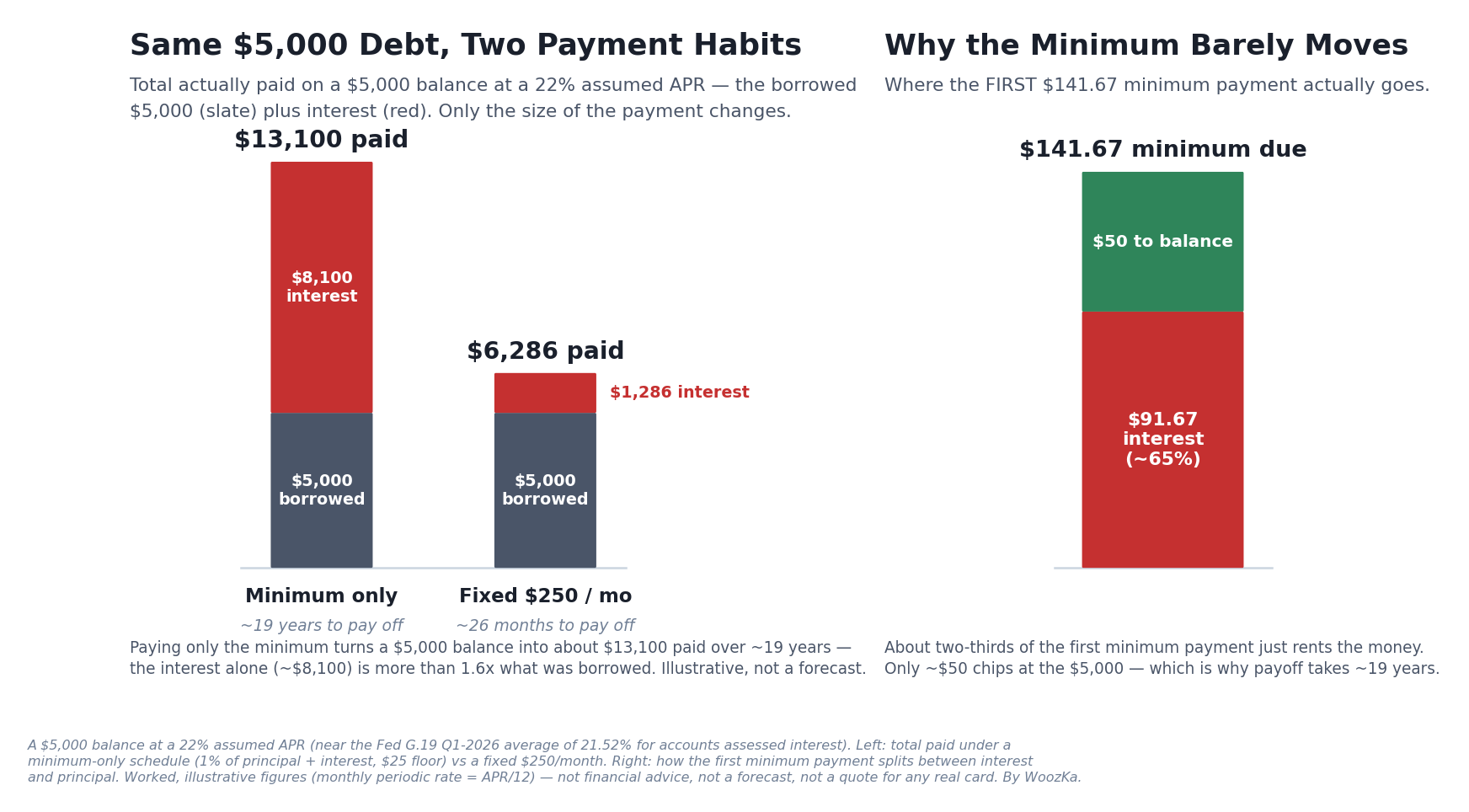 Two-panel educational schematic on the cost of a carried credit-card balance. Left panel, "Same $5,000 Debt, Two Payment Habits," shows two stacked bars of the total amount actually paid on a $5,000 balance at a 22% assumed APR: the first, "Minimum only," totals $13,100 ($5,000 borrowed in slate plus $8,100 interest in red) and is labeled "~19 years to pay off"; the second, "Fixed $250/mo," totals $6,286 ($5,000 borrowed plus $1,286 interest) and is labeled "~26 months to pay off." Right panel, "Why the Minimum Barely Moves," breaks the first $141.67 minimum payment into $91.67 of interest (red, about 65%) and only $50 toward the balance (green).