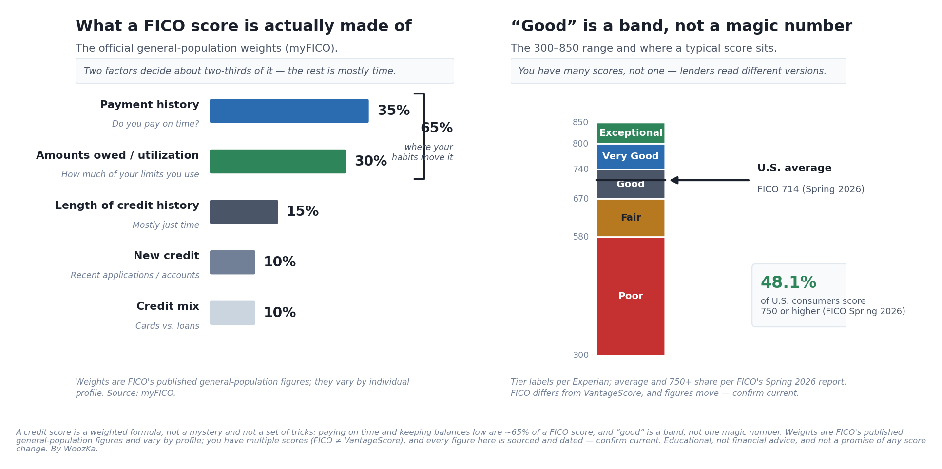 Two-panel educational chart. Left panel, "What a FICO score is actually made of," shows five horizontal bars for the official FICO factor weights: payment history 35%, amounts owed / utilization 30%, length of credit history 15%, new credit 10%, and credit mix 10%, with a bracket grouping the top two bars labeled "65% — where your habits move it." Right panel, "'Good' is a band, not a magic number," shows the 300–850 FICO range as stacked tier bands — Poor (below 580), Fair (580–669), Good (670–739), Very Good (740–799), and Exceptional (800–850) — with an arrow marking the U.S. average FICO of 714 as of the Spring 2026 report, and a callout that 48.1% of U.S. consumers score 750 or higher.