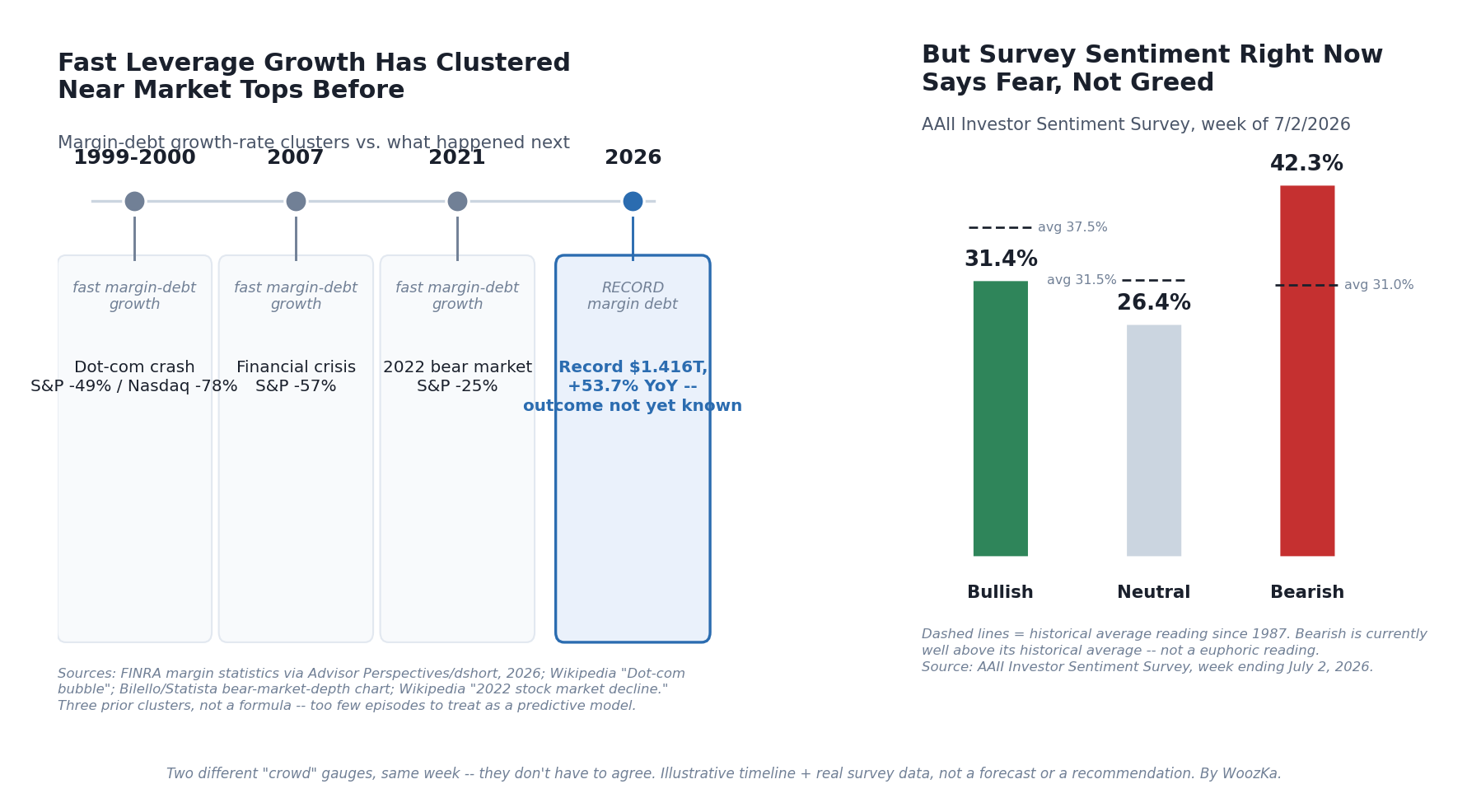 Two-panel chart. Left: a timeline showing fast margin-debt growth clusters in late 1999-2000, mid-2007, and 2021, each followed by a real, dated market decline (S&P 500 down about 49% in the dot-com crash, about 57% in the 2007-2009 financial crisis, about 25% in 2022) -- with May 2026's record $1.416 trillion in margin debt, up 53.7% year-over-year, marked as a fourth cluster whose outcome is not yet known. Right: a bar chart of the AAII Investor Sentiment Survey for the week of July 2, 2026, showing 31.4% bullish, 26.4% neutral, and 42.3% bearish against dashed historical-average lines, illustrating that this classic sentiment gauge currently reads fear, not greed -- while margin debt reads a leverage extreme, showing the two indicators do not always agree