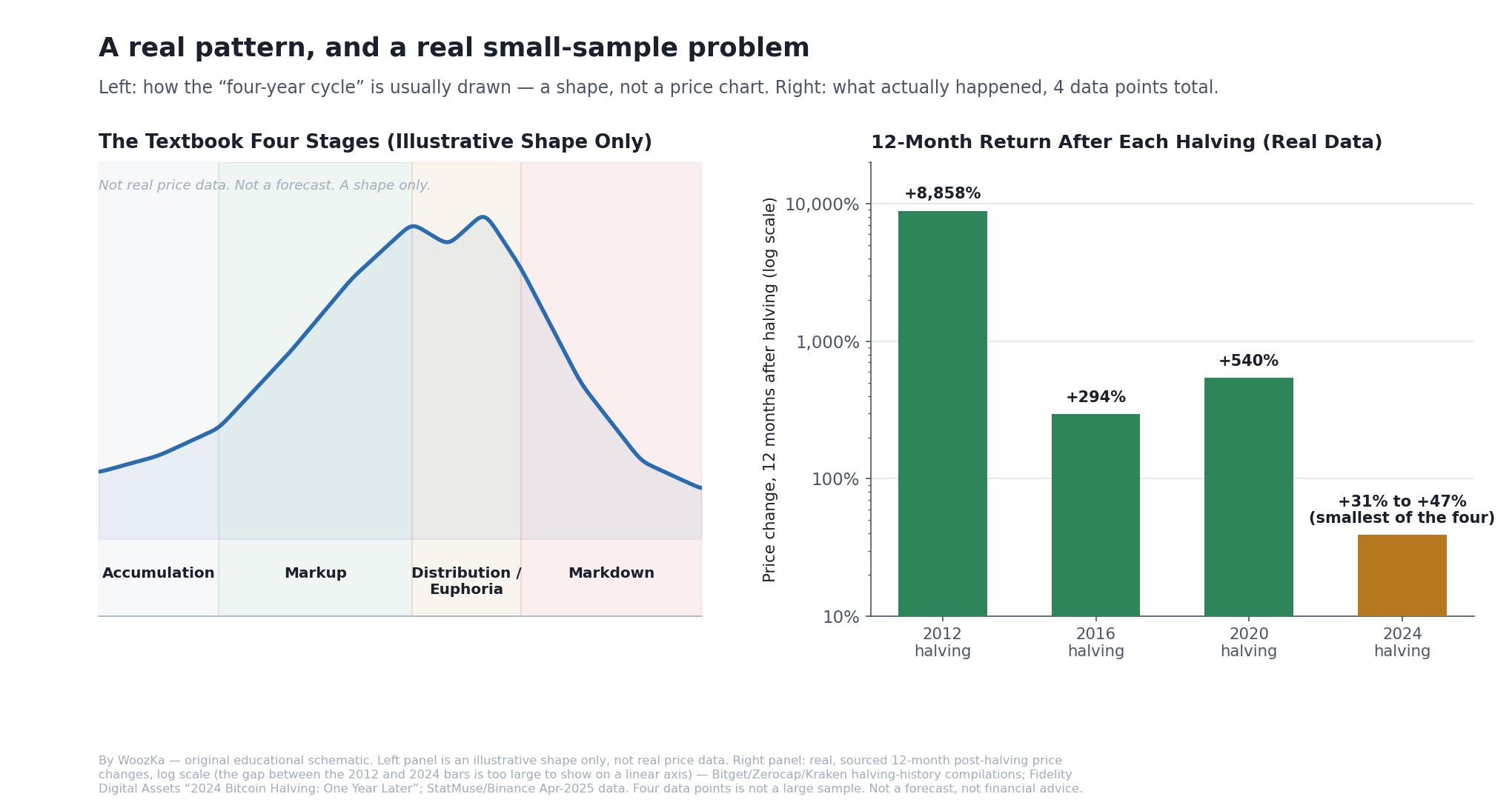 Two-panel educational chart. Left panel, "The Textbook Four Stages (Illustrative Shape Only)," shows a stylized wavy line labeled Accumulation, Markup, Distribution/Euphoria, and Markdown moving through one full cycle, explicitly captioned as a shape only -- not real price data and not a forecast. Right panel, "Diminishing Returns: 12 Months After Each Halving (n=4, Real Data, Log Scale)," is a bar chart on a logarithmic axis showing Bitcoin's approximate percentage price change in the 12 months following each of the four halvings: +8,858% after November 2012, +294% after July 2016, +540% after May 2020, and roughly +31% to +47% after April 2024 -- the smallest gain of the four by a wide margin.