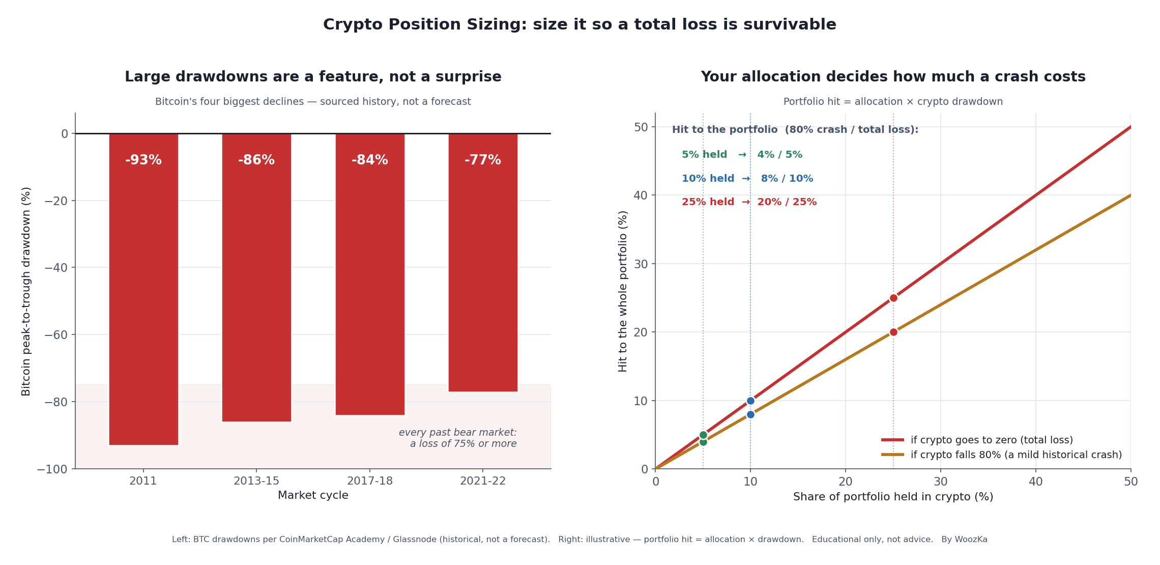 A two-panel educational schematic. The left panel, "Large drawdowns are a feature, not a surprise," is a bar chart of Bitcoin's four biggest peak-to-trough declines: the 2011 cycle about −93%, the 2013–2015 cycle about −86%, the 2017–2018 cycle about −84%, and the 2021–2022 cycle about −77%, all drawn as red bars falling below a zero line. The right panel, "Your allocation decides how much a crypto crash costs the whole portfolio," plots the hit to a total portfolio against the share held in crypto, for two scenarios: an 80% crypto decline (the milder historical-style crash) and a 100% loss (a total wipeout, which regulators say to prepare for). At a 5% allocation an 80% crash costs 4% of the portfolio and a total loss costs 5%; at a 25% allocation the same events cost 20% and 25%; at a 50% allocation, 40% and 50%.