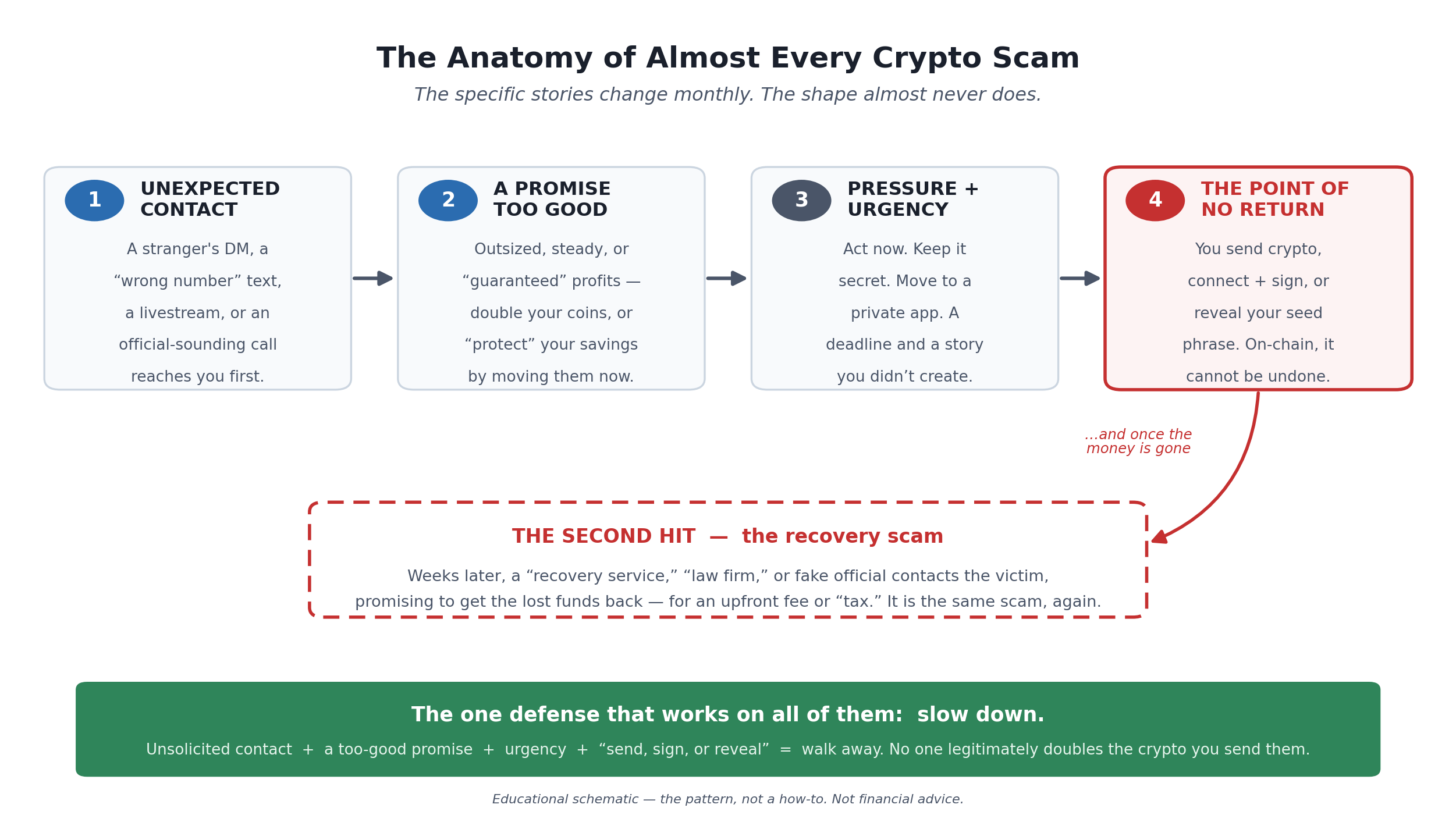 A left-to-right flow titled "The Anatomy of Almost Every Crypto Scam," with the subtitle "The specific stories change monthly. The shape almost never does." Four numbered boxes run across the top. Box 1, UNEXPECTED CONTACT: a stranger's DM, a "wrong number" text, a livestream, or an official-sounding call reaches you first. Box 2, A PROMISE TOO GOOD: outsized, steady, or "guaranteed" profits — double your coins, or "protect" your savings by moving them now. Box 3, PRESSURE + URGENCY: act now, keep it secret, move to a private app, a deadline and a story you didn't create. Box 4, outlined in red, THE POINT OF NO RETURN: you send crypto, connect and sign, or reveal your seed phrase — on-chain, it cannot be undone. A red arrow loops down from box 4 to a dashed red box, THE SECOND HIT — the recovery scam: weeks later a "recovery service," "law firm," or fake official promises to get the lost funds back for an upfront fee, which is the same scam again. A green footer band reads: the one defense that works on all of them is to slow down — unsolicited contact plus a too-good promise plus urgency plus "send, sign, or reveal" equals walk away; no one legitimately doubles the crypto you send them.