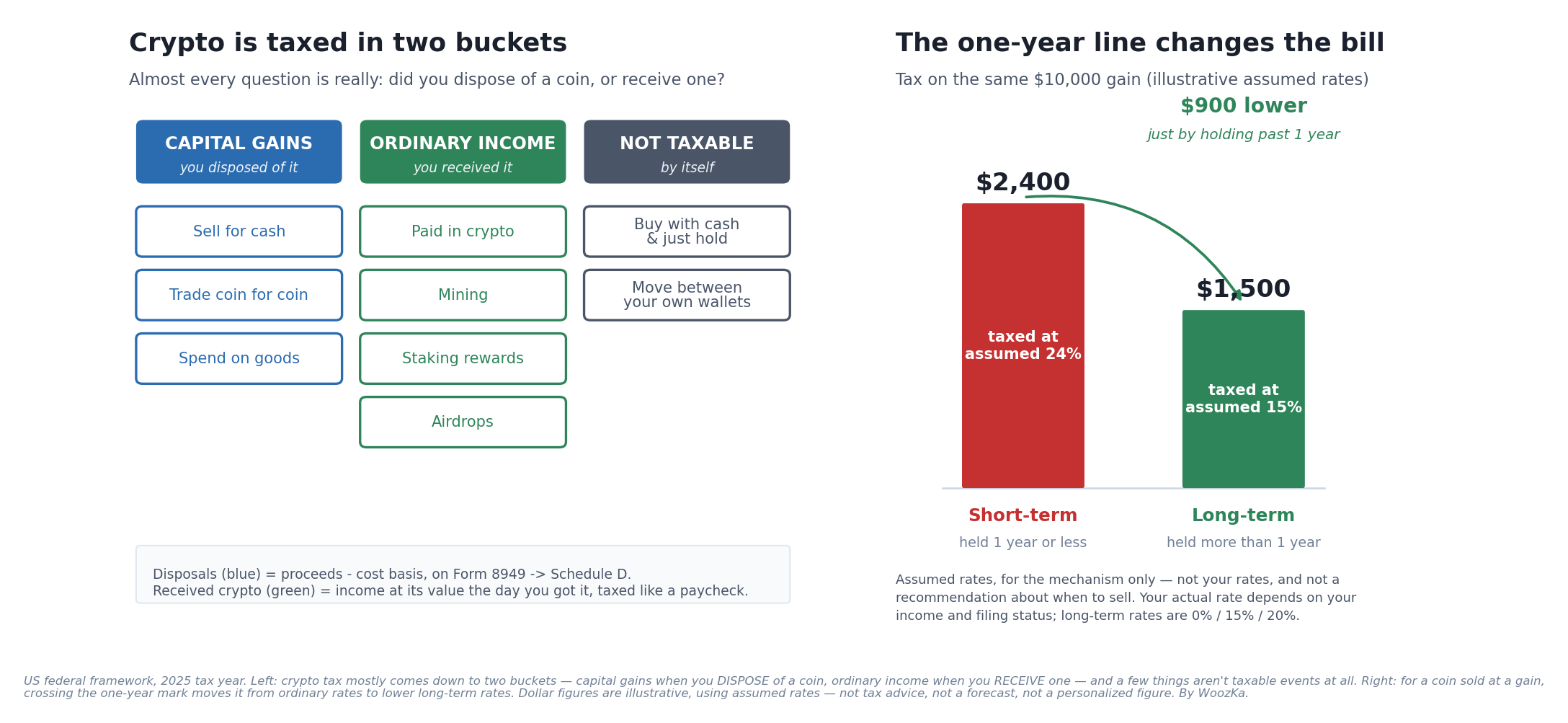 A two-panel educational schematic. The left panel, "Crypto is taxed in two buckets," shows three labeled columns: a blue "Capital gains — you disposed of it" column listing selling for cash, trading one coin for another, and spending crypto on goods; a green "Ordinary income — you received it" column listing getting paid in crypto, mining, staking rewards, and airdrops; and a gray "Not a taxable event (by itself)" column listing buying with cash and holding, and moving coins between your own wallets. The right panel, "The one-year line changes the bill," is a bar chart of the tax on the same illustrative $10,000 gain: a tall red bar of $2,400 for a short-term gain taxed at an assumed 24% ordinary rate, next to a shorter green bar of $1,500 for a long-term gain taxed at an assumed 15% rate, with a bracket showing the $900 difference from simply holding past one year.