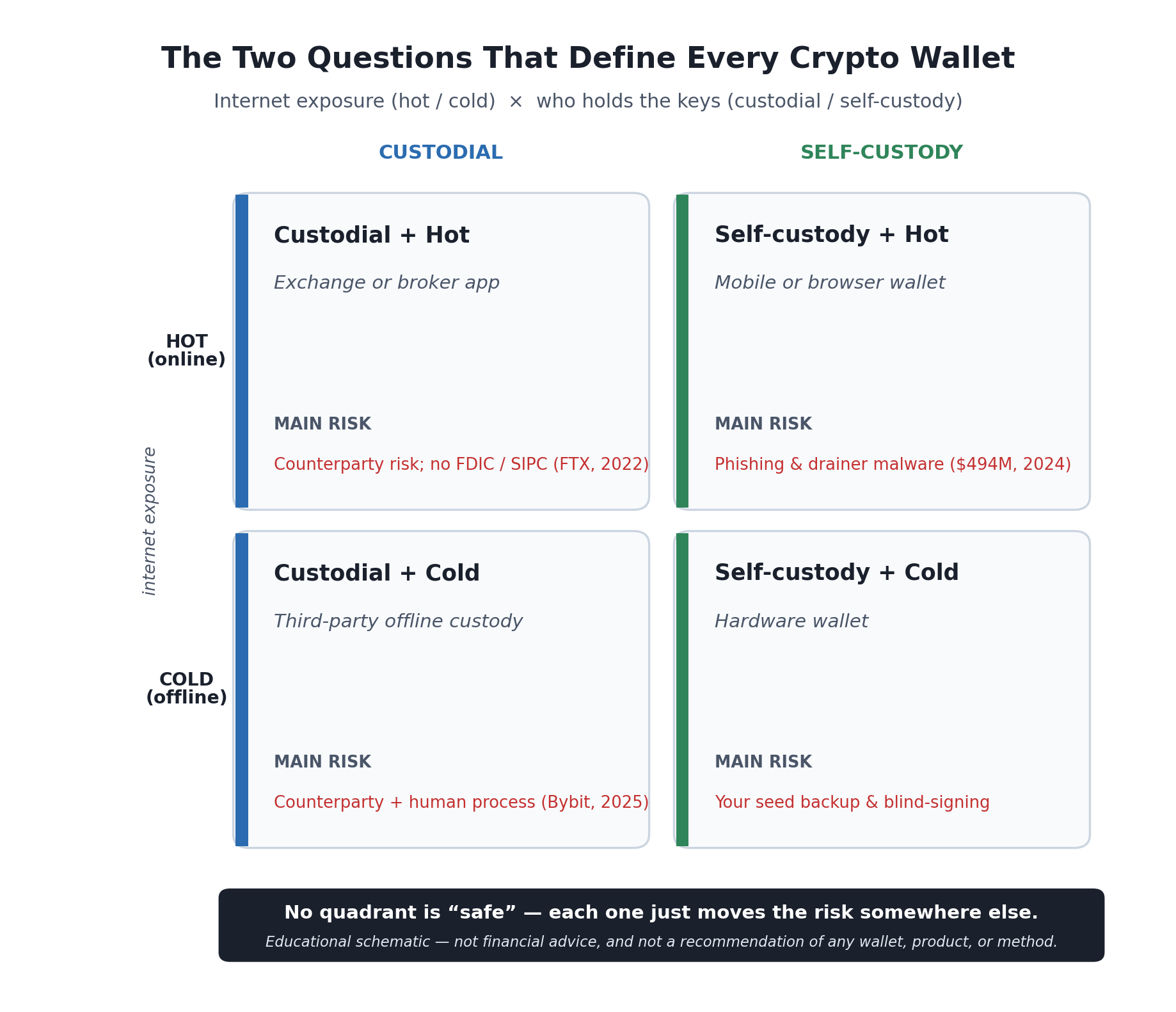 The two independent questions behind every crypto wallet — internet exposure (hot/cold) and who holds the keys (custodial/self-custody). An educational schematic, not financial advice and not a recommendation of any wallet, product, or method. A 2x2 matrix titled "The Two Questions That Define Every Crypto Wallet." The vertical axis is internet exposure, running from "Hot — online" at the top to "Cold — offline" at the bottom. The horizontal axis is who holds the keys, running from "Custodial — someone else holds your keys" on the left to "Self-custody — you hold your keys" on the right. The four quadrants: top-left, Custodial + Hot, an exchange or broker app — most convenient, but carries counterparty risk and no FDIC or SIPC insurance; top-right, Self-custody + Hot, a mobile or browser wallet — you control the keys but they sit on an internet-connected device, exposed to phishing and wallet-drainer malware; bottom-left, Custodial + Cold, a third party holding keys in offline storage — still counterparty and human-process risk, as the Bybit hack showed; bottom-right, Self-custody + Cold, a hardware wallet — the most personal control, keys stay offline, but your seed-phrase backup and approval discipline become the whole risk. A footer band reads: no quadrant is 'safe' — each one just moves the risk somewhere else.