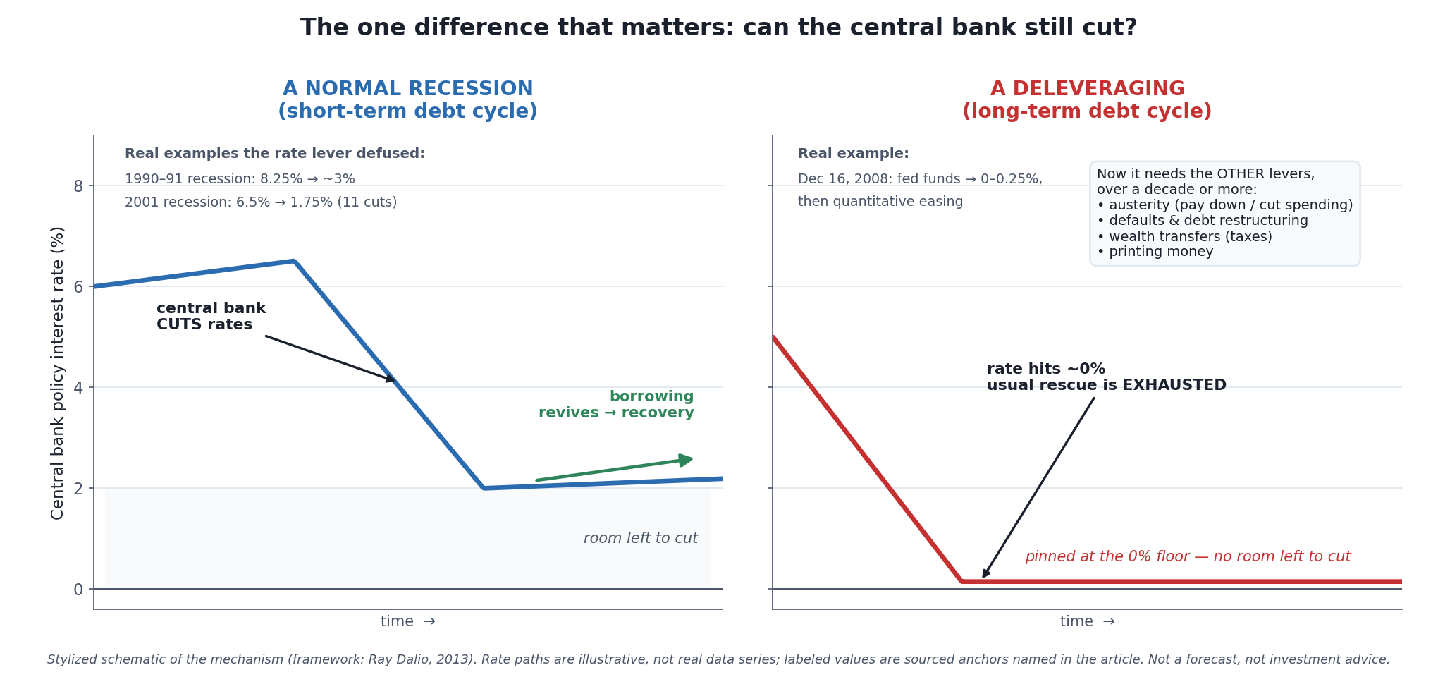 Two-panel stylized schematic contrasting a central bank's policy interest rate in a normal short-term-cycle recession versus a long-term deleveraging. The left panel, labeled A normal recession, shows a rate line starting high near 6 percent and being cut down to about 2 percent with plenty of room above the zero floor, annotated that cutting rates revives borrowing and recovery arrives within months to a couple of years. The right panel, labeled A deleveraging, shows a rate line already pressed flat against a 0 percent floor with no room left to cut, annotated that the usual rescue is exhausted and the economy needs other tools over a decade or more.