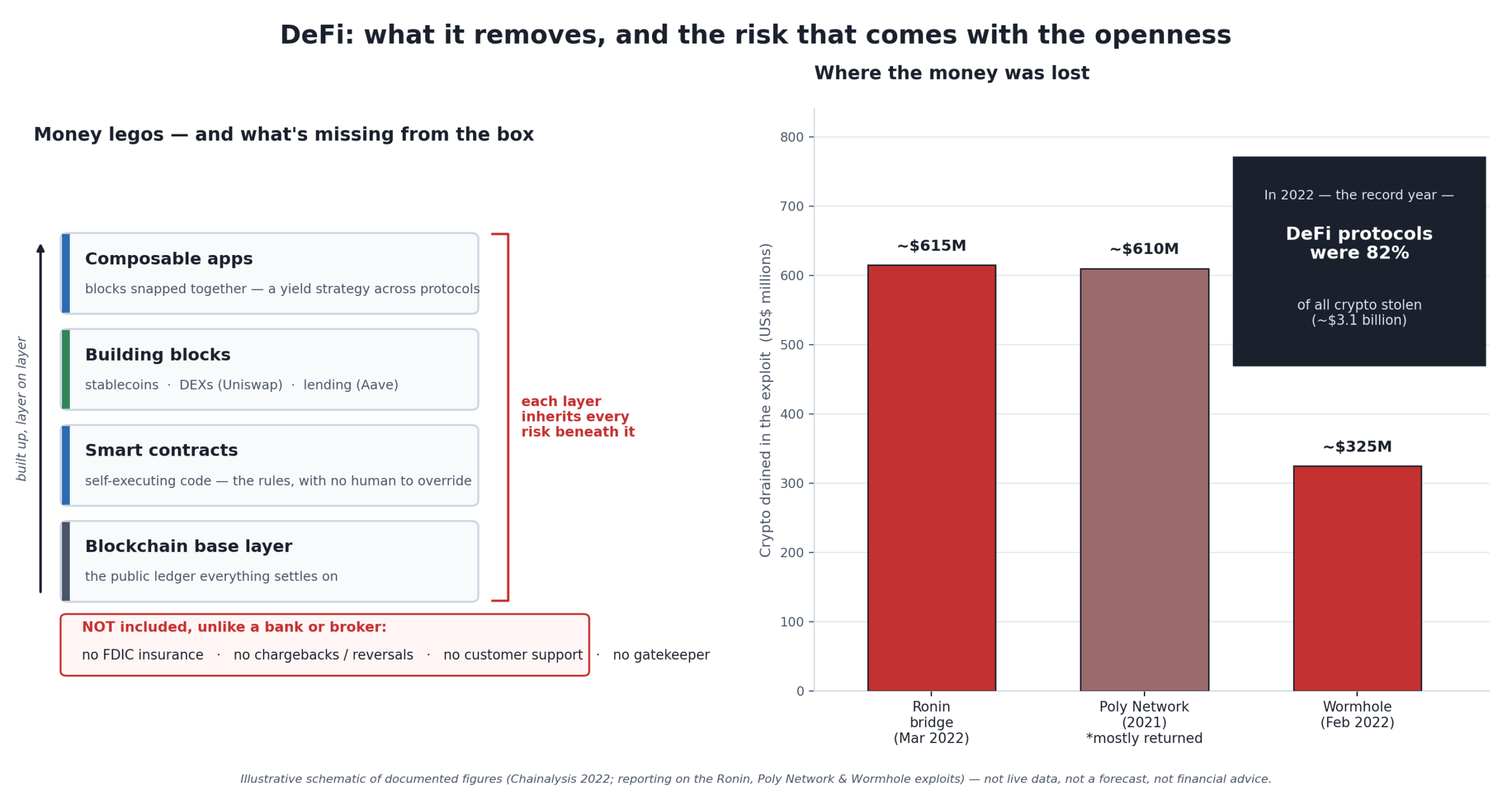 Left: DeFi stacks financial building blocks — stablecoins, exchanges, lending — as composable 'money legos' on a blockchain base, but the box is missing the protections a bank or broker quietly provides (FDIC insurance, reversals, support, a gatekeeper). Right: the openness has a price — three landmark bridge exploits each drained hundreds of millions, and in 2022 DeFi protocols were 82% of all crypto stolen. Illustrative schematic of documented figures — not live data, not a forecast. A two-panel educational schematic titled "DeFi: what it removes, and the risk that comes with the openness." The left panel, "Money legos — and what's missing from the box," shows a stack of DeFi layers built on top of each other: a blockchain base layer, then smart contracts, then a row of building blocks (stablecoins, decentralized exchanges, lending protocols), then composable apps on top — with a bracket down the right side labeled "each layer inherits every risk beneath it." Beside the stack is a short list of protections that traditional finance includes but DeFi does not: no FDIC insurance, no chargebacks or reversals, no customer support, no gatekeeper to stop a bad actor. The right panel, "Where the money was lost," is a bar chart of three landmark bridge exploits — Ronin about $615 million, Poly Network about $610 million (later mostly returned), and Wormhole about $325 million — with a callout that in 2022, DeFi protocols accounted for 82% of all crypto stolen by hackers, about $3.1 billion.