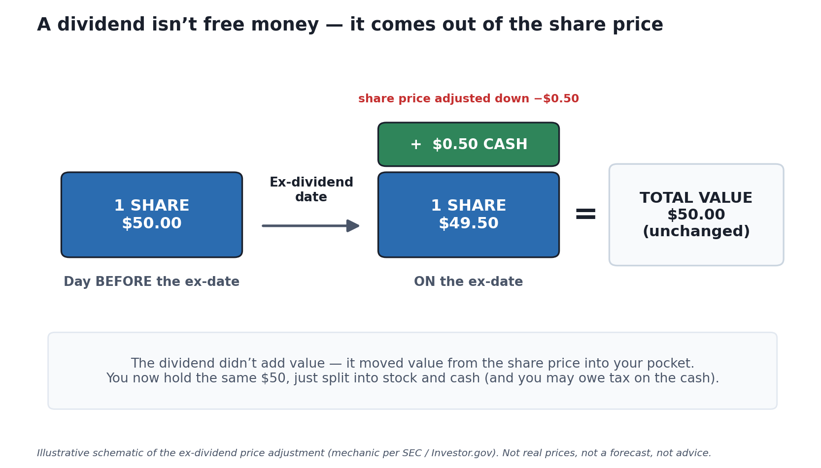 On the ex-dividend date, a stock's price is adjusted down by roughly the dividend it pays, so your total value — share plus cash — is unchanged. Educational schematic of the mechanic (per SEC / Investor.gov); not real prices, not a forecast, not advice. Flow schematic titled "A dividend isn't free money — it comes out of the share price." On the left, a blue box reads 1 SHARE $50.00, labeled "Day before the ex-date." An arrow labeled "Ex-dividend date" points right to a blue box reading 1 SHARE $49.50 with a green box on top reading + $0.50 CASH, labeled "On the ex-date," and a red note "share price adjusted down minus $0.50." An equals sign leads to a box reading TOTAL VALUE $50.00 (unchanged). A banner explains the dividend moved value from the share price into your pocket.