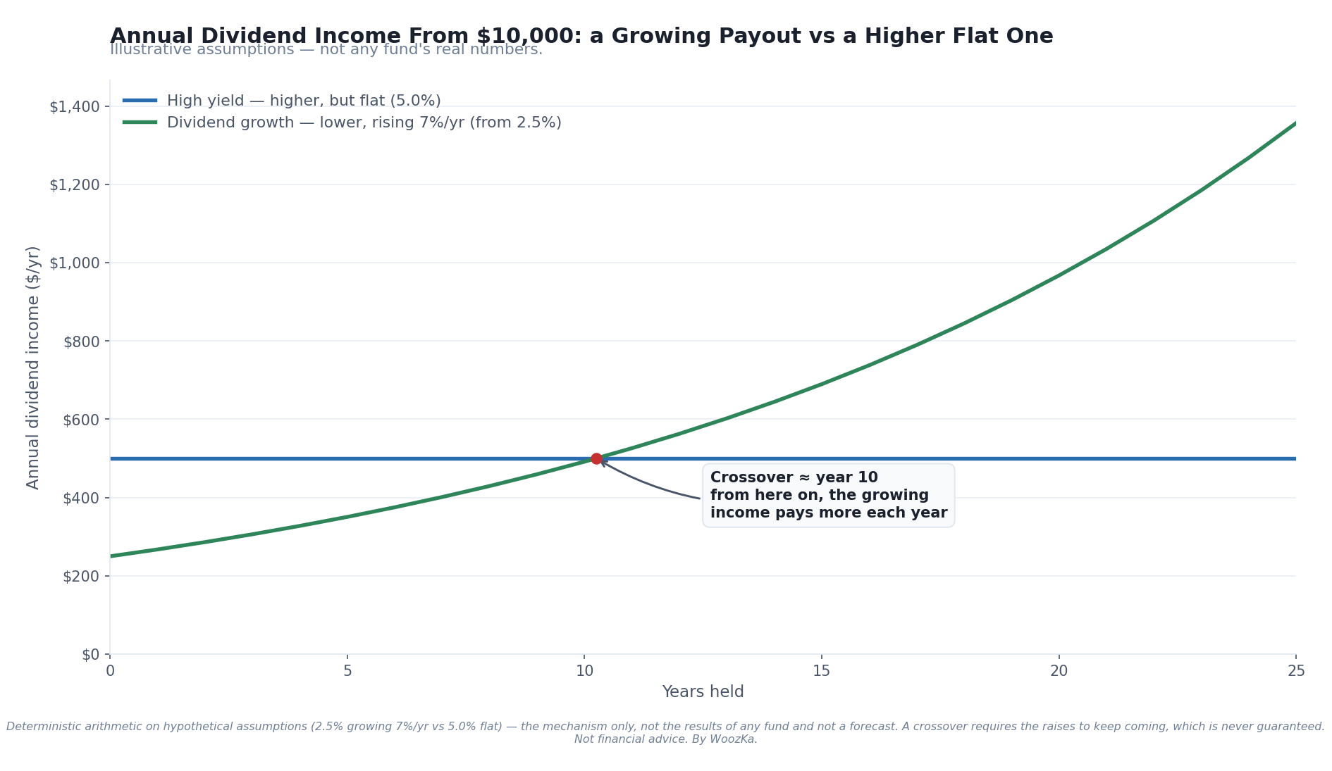 Line chart titled "Annual dividend income from $10,000: a growing payout vs a higher flat one," plotting two illustrative income lines over time from a common $10,000 start. One line begins lower and rises each year (dividend growth); the other begins higher and stays roughly flat (high yield). The two lines cross at a labeled point, after which the growing line sits above the flat line. Axes and the crossover year are labeled; a caption notes the figures are a simplified illustration, not fund results.