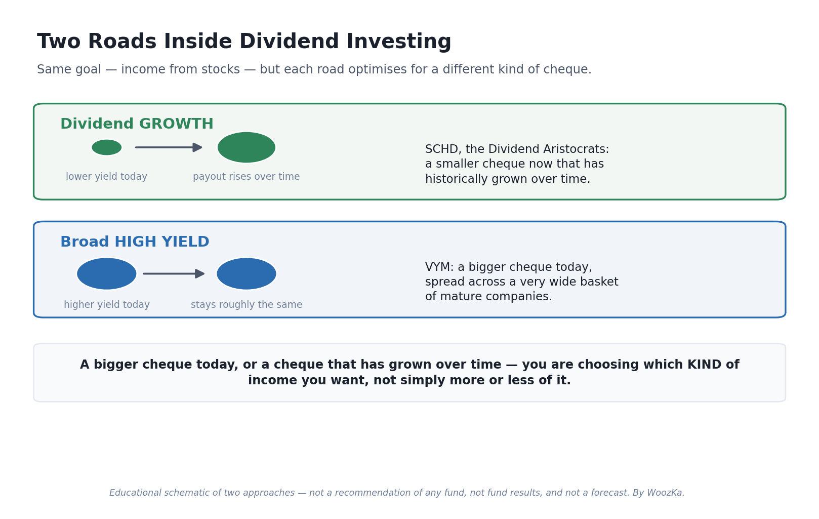 Dividend Growth vs High Yield: Which Should You Own β SCHD, VYM, and the Dividend Aristocrats