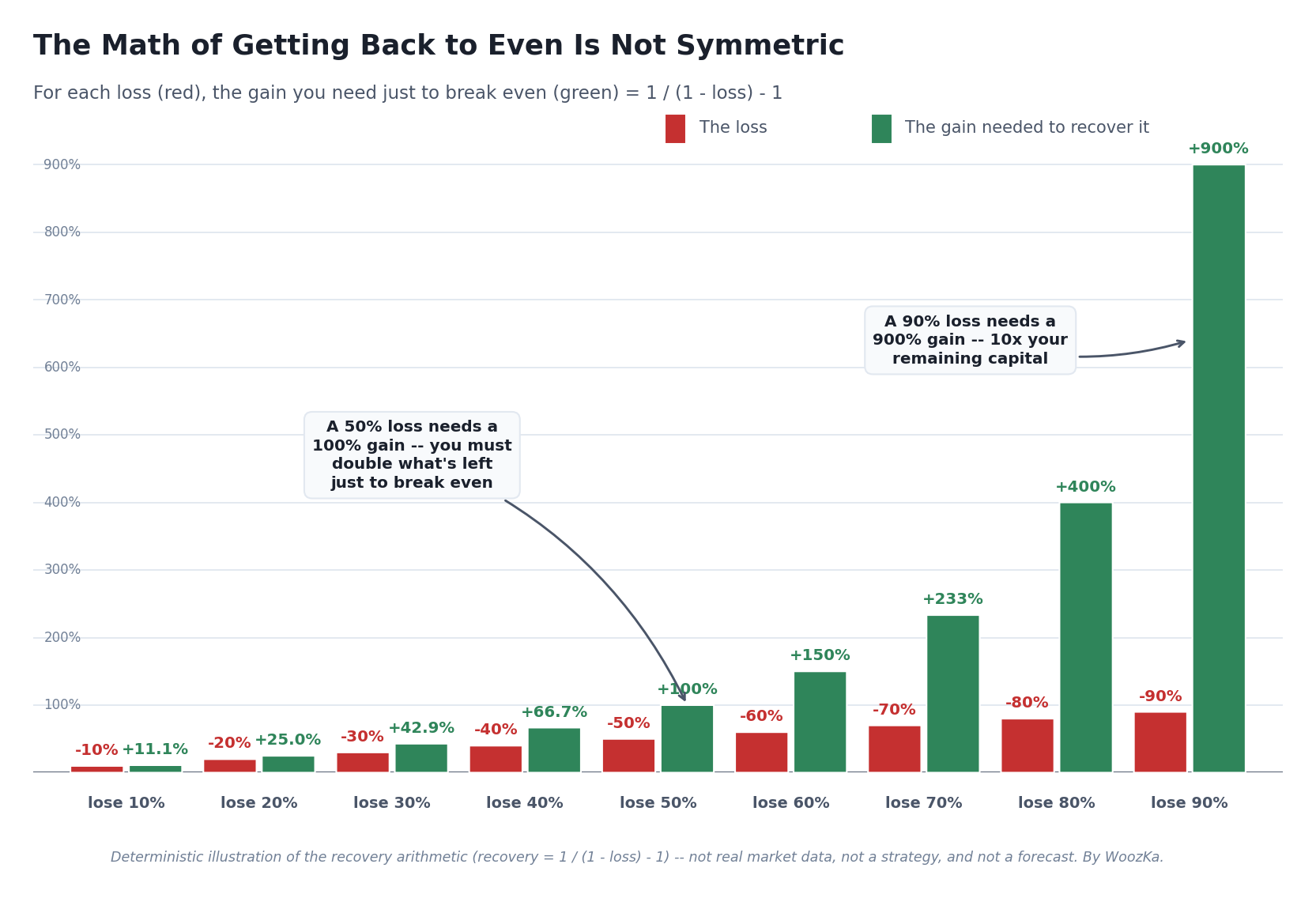 Bar chart titled "The math of getting back to even is not symmetric." The horizontal axis lists drawdowns from -10% to -90%; each red bar shows the loss and a taller green bar next to it shows the percentage gain required just to return to the previous peak. At -10% the recovery is a modest +11.1%; the green recovery bars grow far faster than the red loss bars, reaching +100% to recover a -50% loss and a towering +900% to recover a -90% loss.