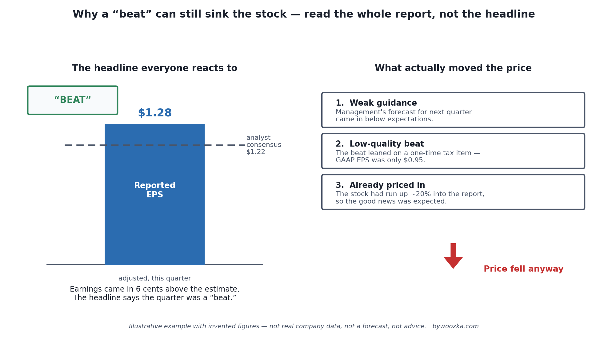Two-panel educational graphic titled "Why a 'beat' can still sink the stock — read the whole report, not the headline." Left panel, "The headline everyone reacts to": a blue bar for reported adjusted EPS of $1.28 standing just above a dashed slate line marked "analyst consensus $1.22," labeled "BEAT — earnings came in above the estimate." Right panel, "What moved the price": three stacked slate rows reading "Guidance for next quarter cut below expectations," "The 'beat' leaned on a one-time tax item (GAAP EPS was $0.95)," and "Stock had already run up 20% into the report," with a red down-arrow labeled "price fell anyway." A footer band in slate reads: "The number in the headline is compared with what the market already expected — and to next quarter's guidance and the cash behind the profit. Illustrative example with invented figures, not real company data, not advice, not a forecast."