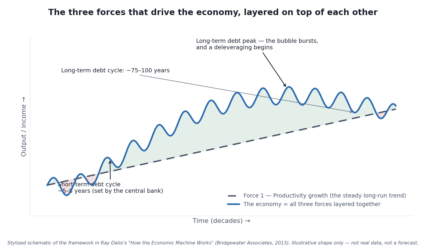 Stylized line chart showing three forces layered together: a steadily rising dashed productivity-growth trend line, short-term debt cycles as small 5-to-8-year ripples, and a large long-term debt cycle that rises well above the trend during a leveraging boom, peaks, and then falls below it during a deleveraging