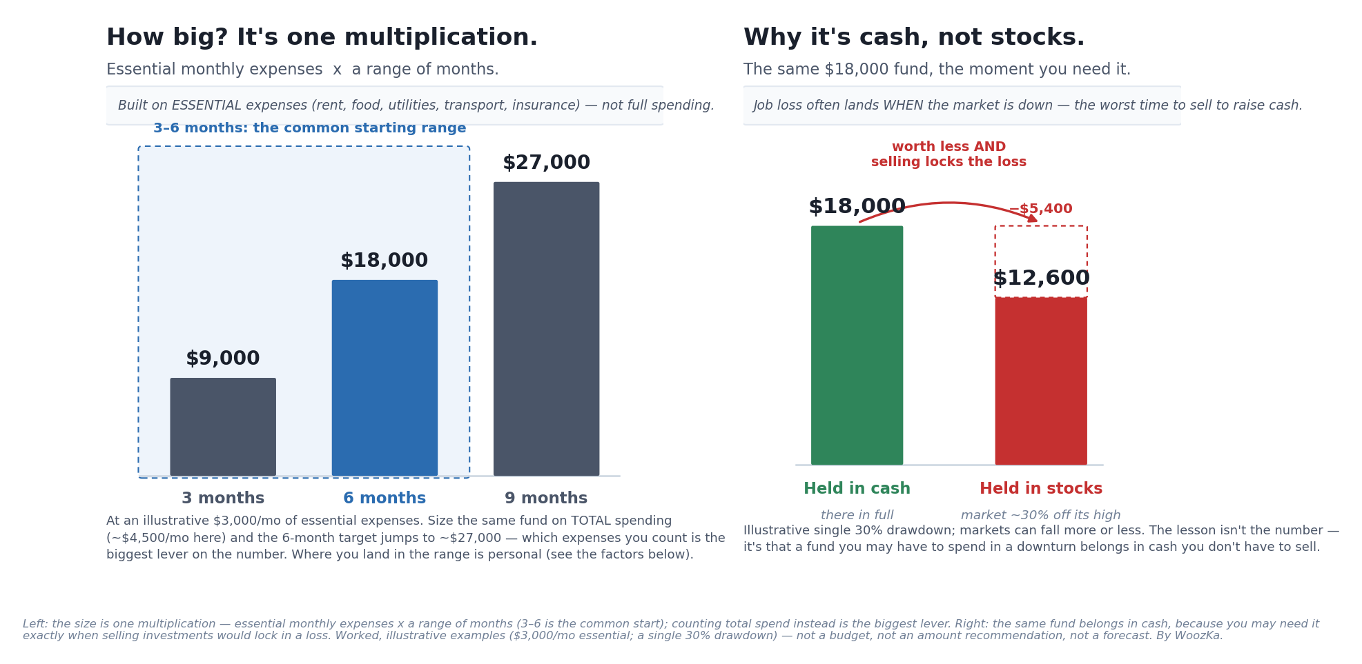 Two-panel educational chart. Left panel, "How big? It's one multiplication," shows three ascending bars for an emergency fund sized on an illustrative $3,000 per month of essential expenses: 3 months = $9,000, 6 months = $18,000, and 9 months = $27,000, with the 3-to-6-month bars shaded inside a box labeled "3–6 months: the common starting range," and a note that the fund is built on essential expenses (rent, food, utilities, transport, insurance), not full spending. Right panel, "Why it's cash, not stocks," shows the same $18,000 six-month fund at the moment an emergency coincides with a market downturn: held in cash it is still $18,000 and there in full; held in stocks with the market about 30% off its high it is worth about $12,600, a shortfall of $5,400, with an arrow reading "worth less AND selling locks the loss."