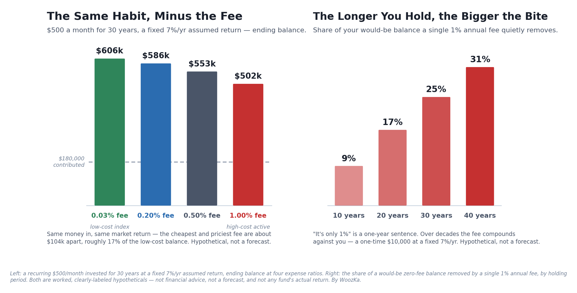 Left: a recurring $500/month for 30 years at a fixed 7%/yr ends about $104,000 apart between a 0.03% and a 1.00% fee. Right: the same 1% fee removes a larger share of your balance the longer you hold. Educational schematic, hypothetical, not a forecast or a recommendation. Two-panel educational chart. Left panel, "The Same Habit, Minus the Fee," shows a recurring $500 a month invested for 30 years at a fixed assumed 7% a year, ending at four expense ratios: about $606,000 at 0.03%, $586,000 at 0.20%, $553,000 at 0.50%, and $502,000 at 1.00% — with a dashed line marking the $180,000 actually contributed, showing the fee eats into the growth. Right panel, "The Longer You Hold, the Bigger the Bite," shows the share of a would-be zero-fee balance that a single 1% annual fee removes from a one-time $10,000: about 9% at 10 years, 17% at 20 years, 25% at 30 years, and 31% at 40 years. Both are labeled hypothetical illustrations, not forecasts.
