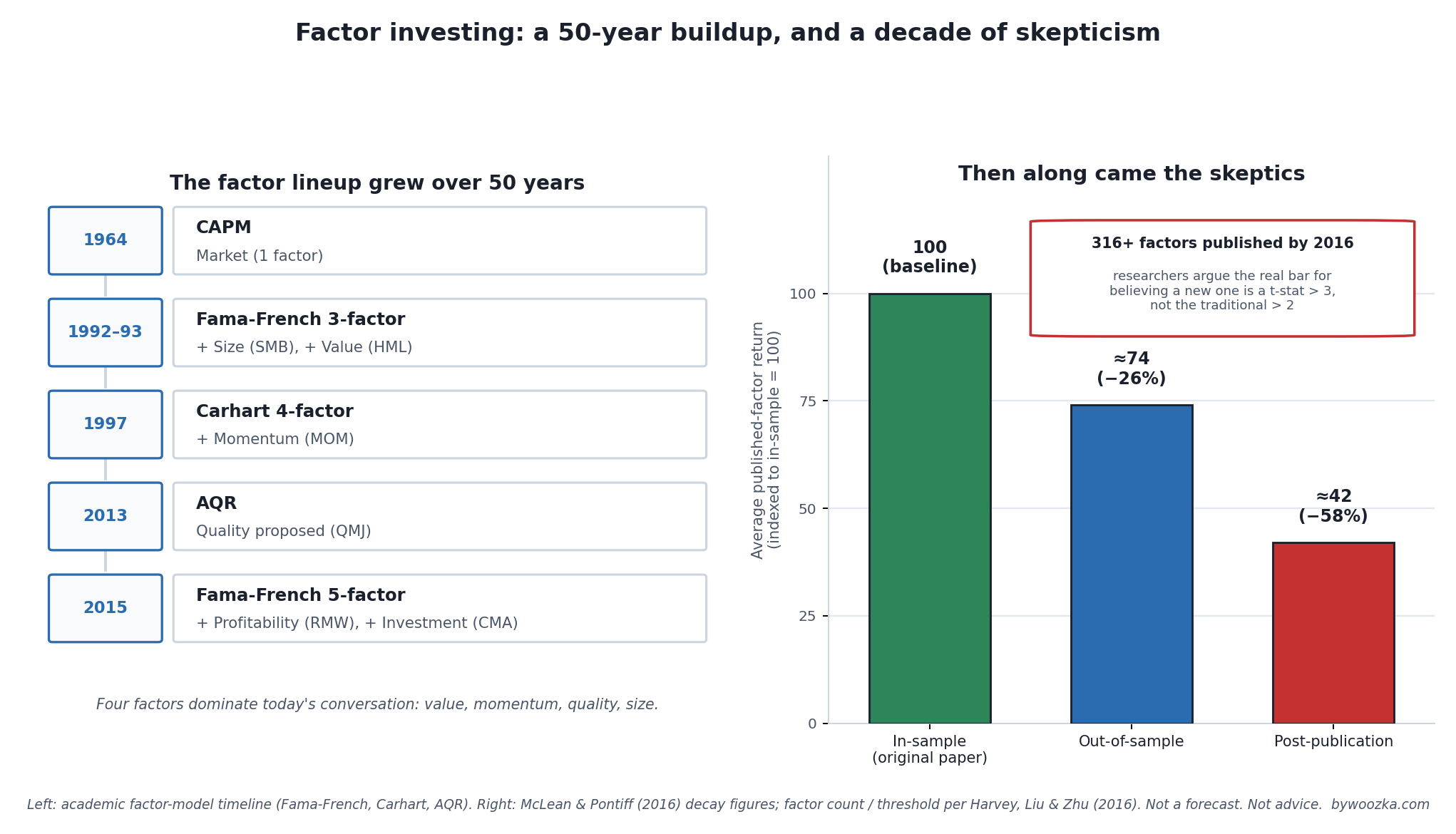 Factor investing's academic lineup grew for 50 years, but a separate body of research shows published factors tend to weaken sharply once they're known and traded on. In-sample/out-of-sample/post-publication figures per McLean & Pontiff (2016); factor count and statistical-threshold argument per Harvey, Liu & Zhu (2016). Illustrative summary of published academic findings, not a forecast, not advice. Two-panel graphic. Left panel, "The factor lineup grew over 50 years": a stacked timeline of academic asset-pricing models — 1964 CAPM with one factor (Market); 1992 to 1993 Fama-French three-factor model adding Size (SMB) and Value (HML); 1997 Carhart four-factor model adding Momentum (MOM); 2013 AQR proposing a Quality factor (QMJ); 2015 Fama-French five-factor model adding Profitability (RMW) and Investment (CMA). Right panel, "Then along came the skeptics": a bar chart showing the average return of a published return-predicting factor at three stages — 100% in-sample (the original published result, baseline), about 74% out-of-sample (26% lower, using data after the original study period), and about 42% post-publication (58% lower, after the factor became publicly known and traded on) — with a callout noting that by 2016 researchers had published at least 316 such factors, and that the statistical bar for believing a new one should arguably be much higher than the traditional threshold.