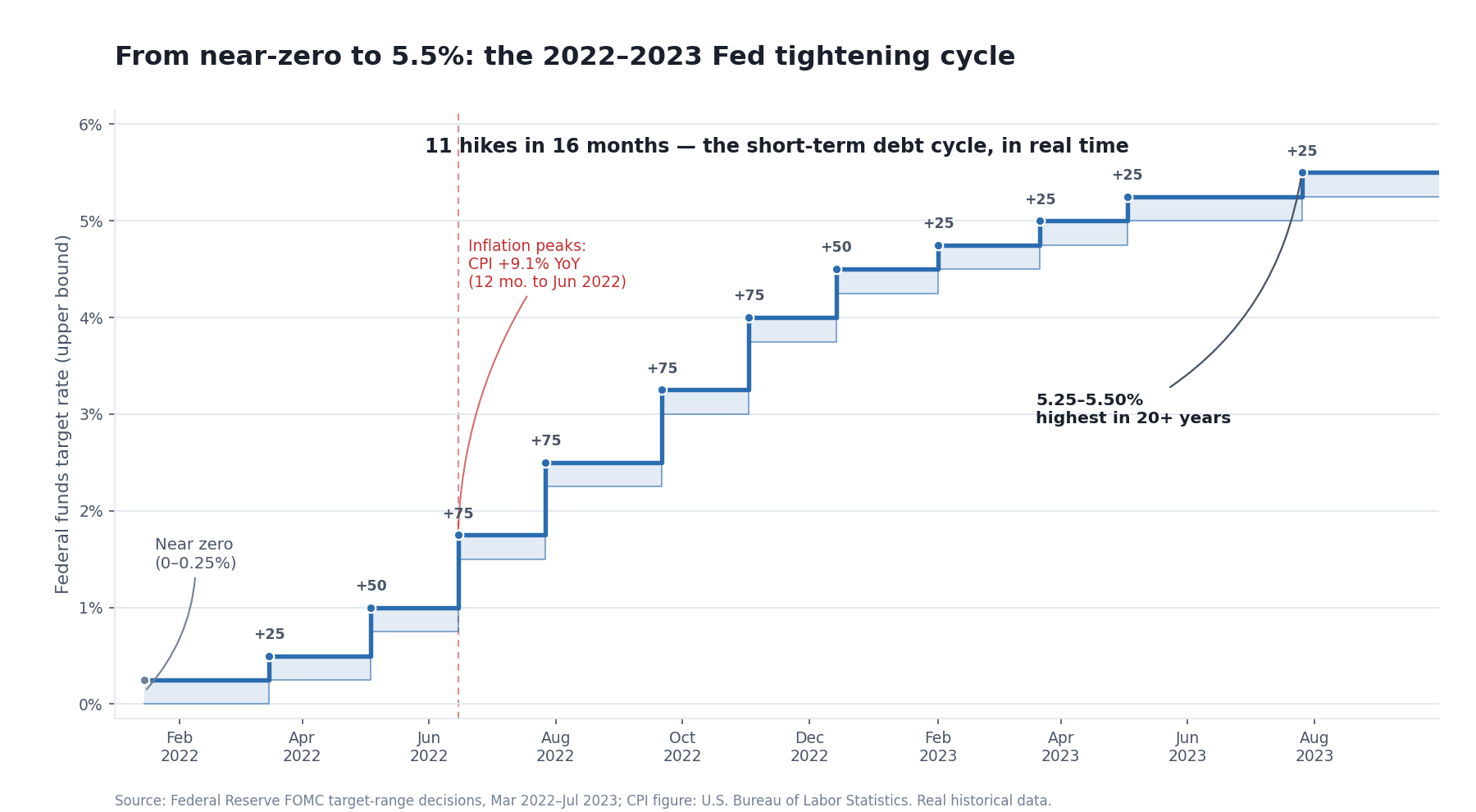 Step chart of the U.S. federal funds target rate climbing from near zero (0–0.25%) in early 2022 to 5.25–5.50% by July 2023 across eleven FOMC rate hikes labeled +25, +50, and +75 basis points, with a dashed marker at June 2022 noting that CPI inflation peaked at 9.1% year over year
