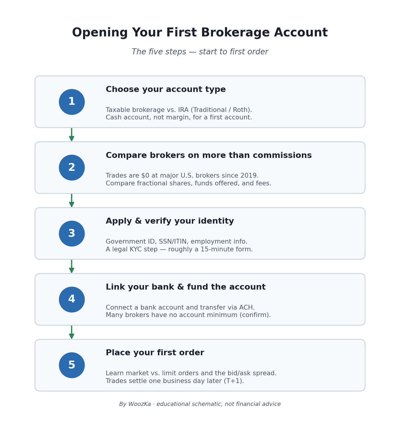Vertical five-step flow diagram titled "Opening Your First Brokerage Account — the five steps, start to first order": (1) choose your account type, taxable vs IRA and cash not margin; (2) compare brokers on more than commissions; (3) apply and verify your identity via a KYC form; (4) link your bank and fund via ACH; (5) place your first order, learning market vs limit orders and T+1 settlement