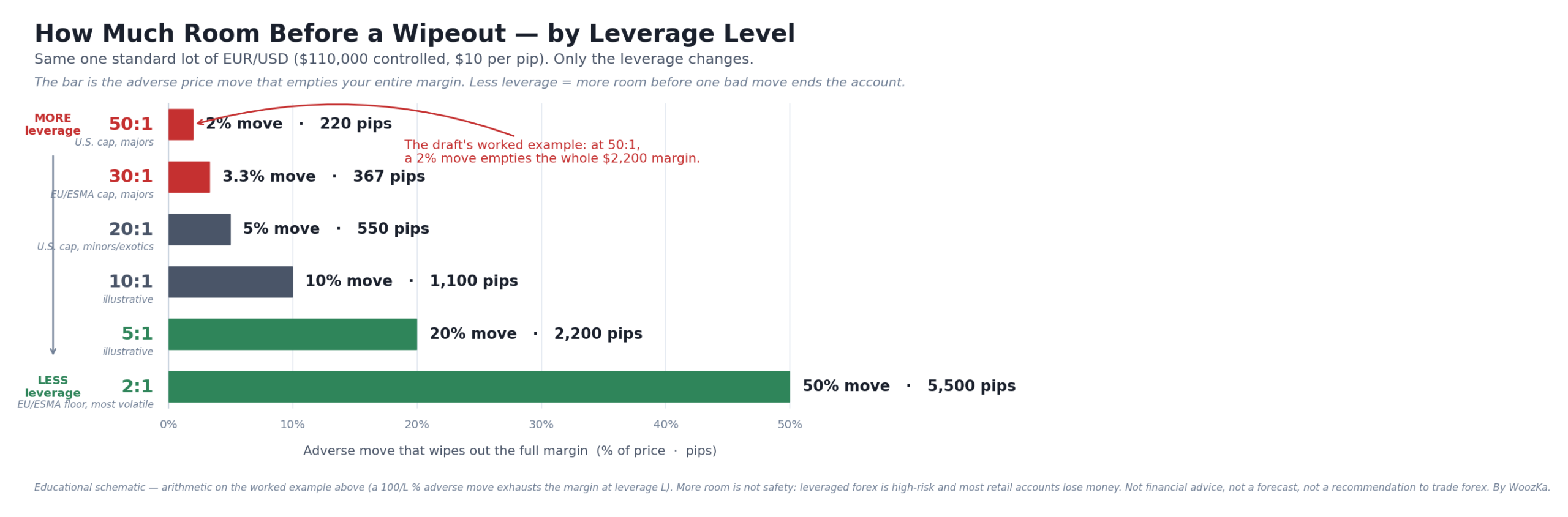 Horizontal bar chart titled "How Much Room Before a Wipeout — by Leverage Level." Holding one standard lot of EUR/USD constant (about $110,000 controlled, $10 per pip), it shows the adverse price move that would empty the entire margin at six leverage settings. At 50:1 — the U.S. cap for major pairs — a move of just 2% (220 pips) wipes out the margin; at 30:1 it takes 3.3% (367 pips); at 20:1, 5% (550 pips); at 10:1, 10% (1,100 pips); at 5:1, 20% (2,200 pips); and at 2:1 a 50% (5,500-pip) move. Less leverage means far more room before a single bad move ends the account.