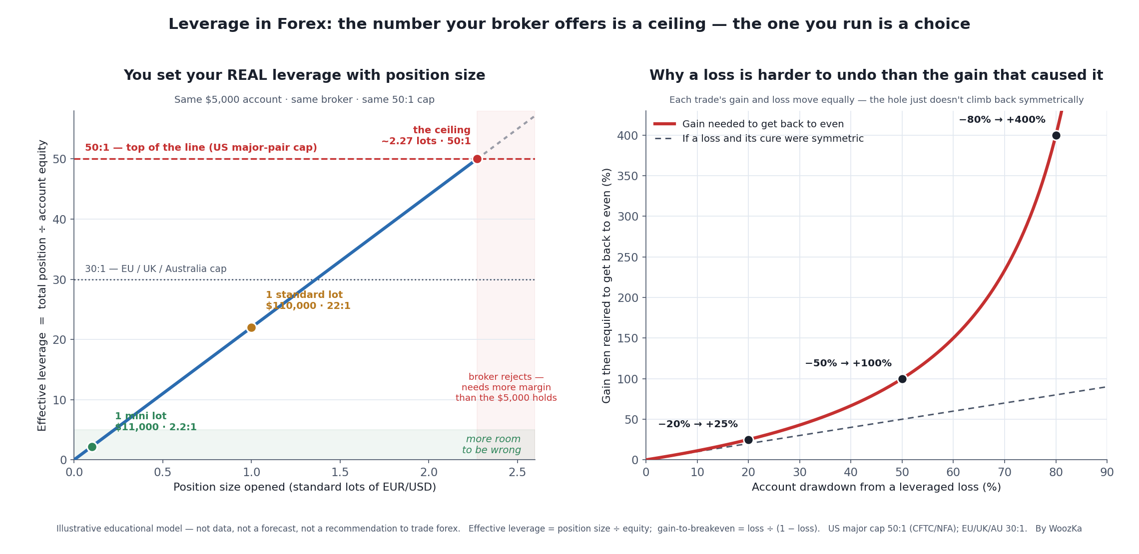 Two-panel educational schematic. The left panel, "You set your REAL leverage with position size," plots effective leverage — total position size divided by account equity — against the position size opened, for a fixed $5,000 account trading EUR/USD at 1.1000. The line rises from near zero up to the broker's 50:1 ceiling (reached at about 2.27 standard lots), with three points marked: one mini lot is 2.2:1, one standard lot is 22:1, and roughly 2.27 lots hits the 50:1 U.S. major-pair cap where the broker rejects anything larger. A dotted line marks the lower 30:1 EU/UK/Australia cap. The right panel, "Why a loss is harder to undo than the gain that caused it," plots the gain needed to recover from a drawdown against the size of the drawdown: a 20% loss needs a 25% gain to break even, a 50% loss needs 100%, and an 80% loss needs 400% — curving far above the straight line you'd expect if a loss and its cure were symmetric.