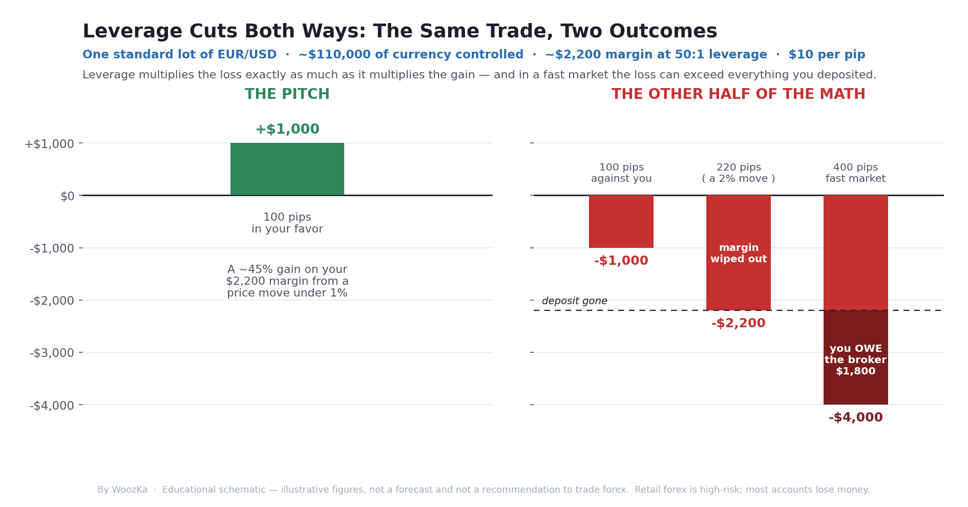 Two-panel schematic titled "Leverage Cuts Both Ways: The Same Trade, Two Outcomes." Both panels show the same position — one standard lot of EUR/USD, about $110,000 of currency controlled with roughly $2,200 of margin at 50:1 leverage. The left panel, "The pitch," shows a small favorable price move producing an outsized percentage gain on the margin. The right panel, "The other half of the math," shows the identical-sized move going the other way erasing the margin, and a larger fast-market move pushing the account below zero into a balance owed to the broker. A caption underneath reads: leverage multiplies the loss exactly as much as it multiplies the gain — and in a fast market the loss can exceed everything you deposited