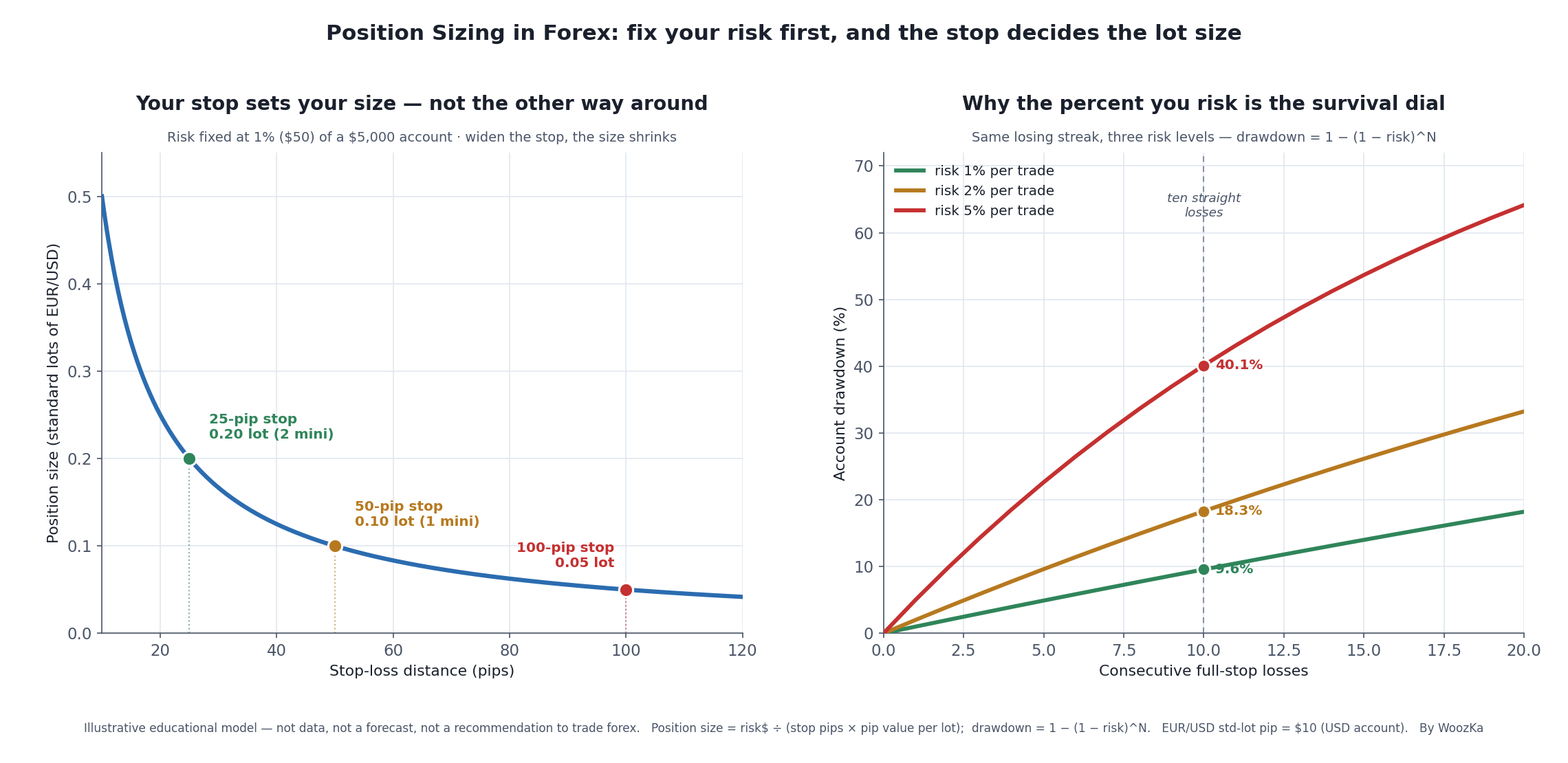 Two-panel educational schematic. The left panel, "Your stop sets your size — not the other way around," plots position size in standard lots against stop-loss distance in pips for a fixed $5,000 account risking 1% ($50) per trade on EUR/USD. The curve falls steeply: a 25-pip stop allows 0.20 lots, a 50-pip stop only 0.10 lots, and a 100-pip stop just 0.05 lots — halving as the stop doubles. The right panel, "Why the percent you risk is the survival dial," plots account drawdown after a string of consecutive losing trades for three risk levels: risking 1% per trade leaves you about 9.6% down after ten straight losses, risking 2% leaves you about 18.3% down, and risking 5% digs a roughly 40.1% hole from the same ten losses.