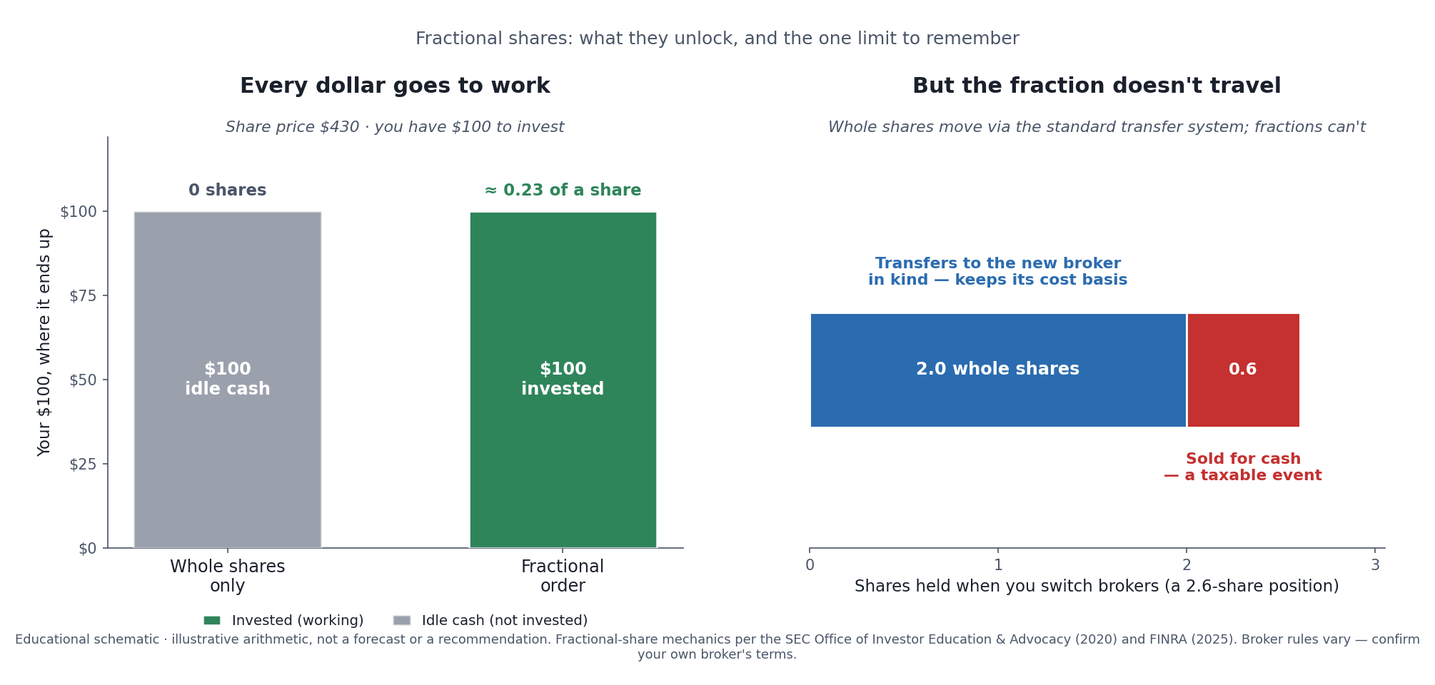 What Are Fractional Shares? How to Invest When You Can’t Afford a Full Share
