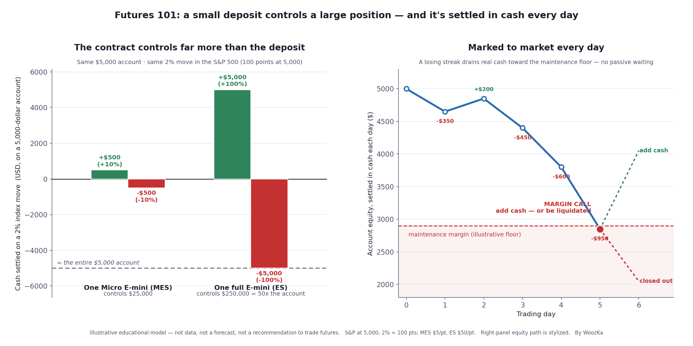 Two-panel educational schematic. The left panel, "The contract controls far more than the deposit," compares the effect of one 2% move in the S&P 500 (100 index points at a level of 5,000) on a $5,000 account for two contract sizes: one Micro E-mini S&P 500 (MES, $5 per point) gains or loses $500, which is 10% of the account, shown as a small matched green-up and red-down pair; one full E-mini S&P 500 (ES, $50 per point) gains or loses $5,000, the entire account, shown as a much taller matched green-up and red-down pair. The point: the same market move is magnified equally in both directions by the size of the contract, and one full ES contract controls $250,000 of index — fifty times a $5,000 account. The right panel, "Marked to market every day," shows a stylized six-day account-equity line that is credited or debited in cash each day as the position is settled, drifting down until it crosses a dashed maintenance-margin line on day five, triggering a labeled margin call, after which the trader must add cash or be liquidated.