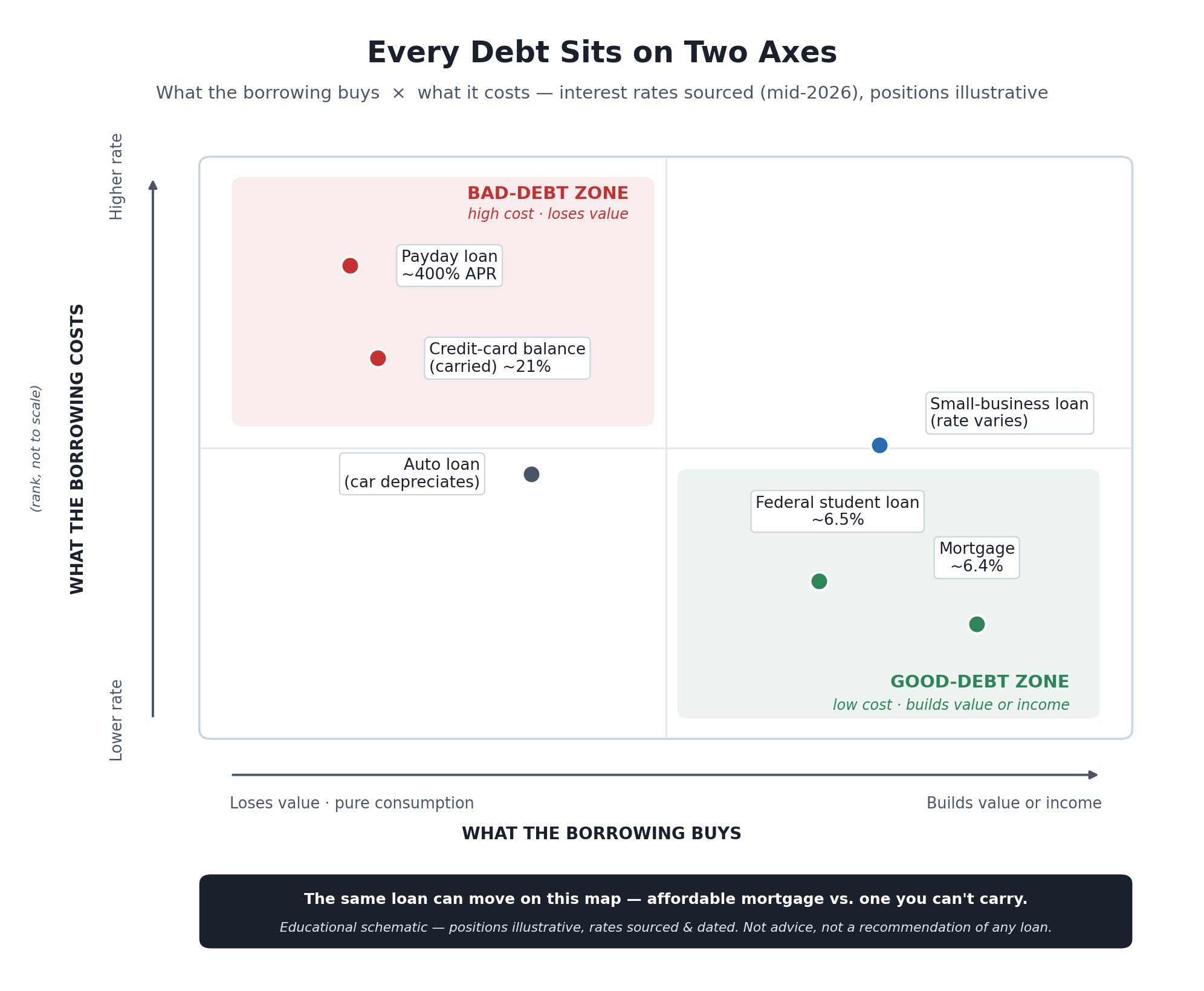 Every debt sits somewhere on two axes: what the borrowing buys and what the borrowing costs. Low-cost borrowing that builds value or income lands in the good-debt zone; high-cost borrowing for things that lose value lands in the bad-debt zone. Positions are illustrative and can shift with the terms and how the money is used; the interest rates shown are sourced and dated. Educational schematic, not financial advice or a recommendation of any loan. Two-axis positioning map of common debts. The horizontal axis runs from "loses value / pure consumption" on the left to "builds value or income" on the right. The vertical axis runs from "lower borrowing cost" at the bottom to "higher borrowing cost" at the top. A green "good-debt zone" sits in the bottom-right (low cost, builds value); a red "bad-debt zone" sits in the top-left (high cost, loses value). Debts are plotted by illustrative position with sourced interest rates in their labels: a mortgage (about 6.4%) and a federal undergraduate student loan (about 6.5%) sit low and toward the right; a small-business loan sits center-right; an auto loan sits center-left over a depreciating asset; a carried credit-card balance (about 21%) sits upper-left; and a payday loan (about 400% APR) sits in the extreme top-left corner.