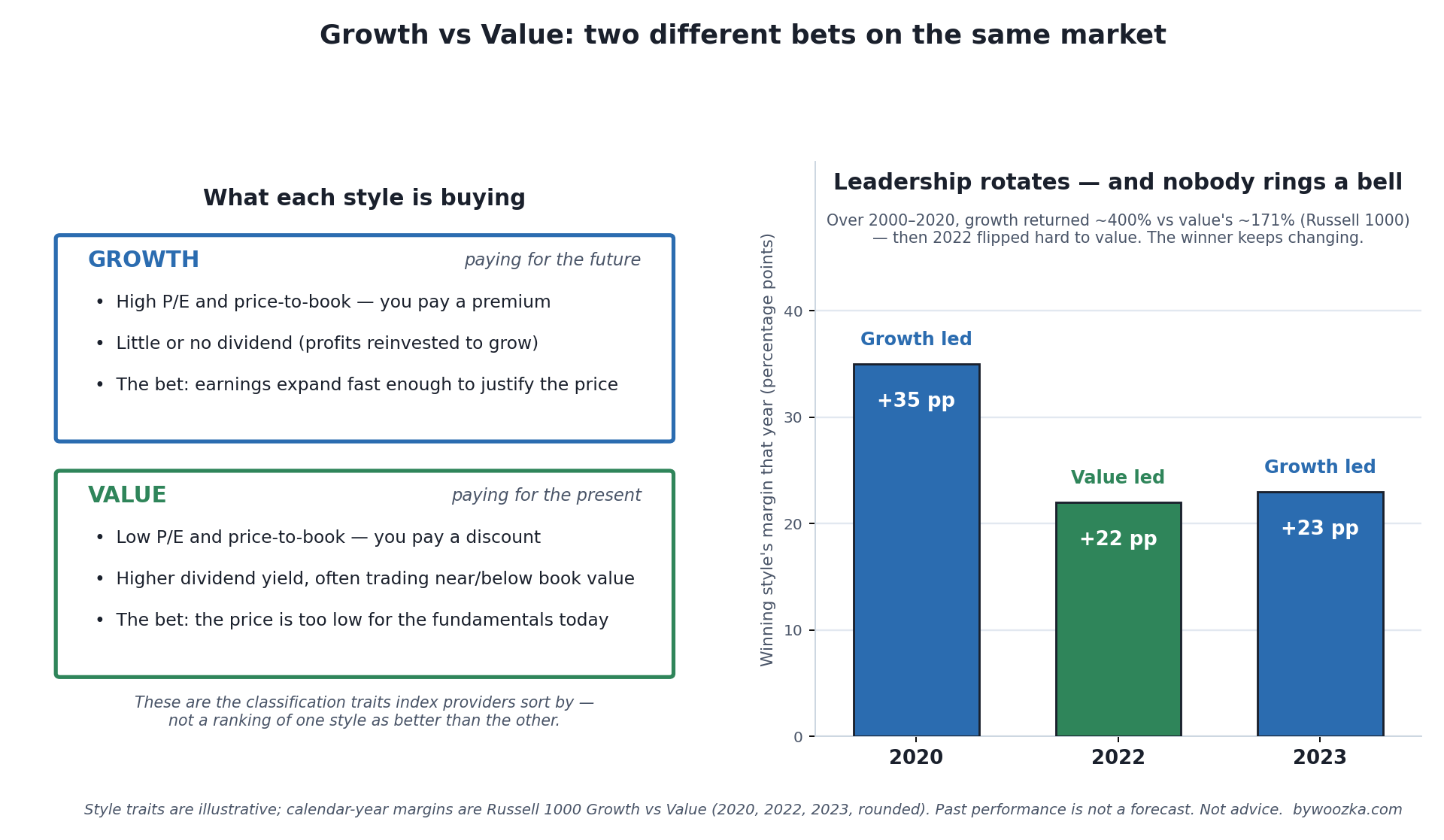 Growth and value are two different bets on the same market: growth pays a premium for future earnings, value pays a discount to present fundamentals. Leadership between them rotates unpredictably. Illustrative style traits; calendar-year margins are Russell 1000 Growth vs Value, rounded. Past performance is not a forecast, not advice. Two-panel graphic. Left panel, "What each style is buying": a blue GROWTH card labeled "paying for the future" listing high P/E and price-to-book (you pay a premium), little or no dividend, and the bet that earnings expand fast enough to justify the price; a green VALUE card labeled "paying for the present" listing low P/E and price-to-book (you pay a discount), higher dividend yield / often trading near or below book value, and the bet that the price is too low for the fundamentals today. A note reads: these are the classification traits index providers sort by, not a ranking of one style as better than the other. Right panel, "Leadership rotates — and nobody rings a bell": a bar chart of the margin by which the winning style beat the other in three recent years — Growth led 2020 by +35 points (blue), Value led 2022 by +22 points (green), Growth led 2023 by +23 points (blue) — with a note that over 2000–2020 growth returned about 400% versus value's about 171% in the Russell 1000, then 2022 flipped hard to value.