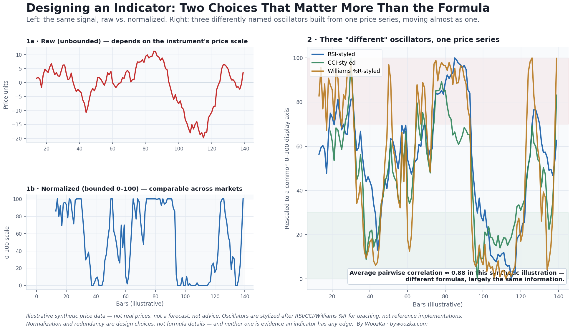 Two-panel schematic titled "Designing an Indicator: Two Choices That Matter More Than the Formula." The left panel shows the same illustrative momentum quantity plotted two ways — as a raw, unbounded number on top that depends on the instrument's price scale, and as a normalized, bounded 0-to-100 oscillator below that does not. The right panel shows three differently-named oscillators — styled after RSI, CCI, and Williams %R — built from the same synthetic closing-price series, moving almost in lockstep, with an annotation noting they are roughly 0.9+ correlated.