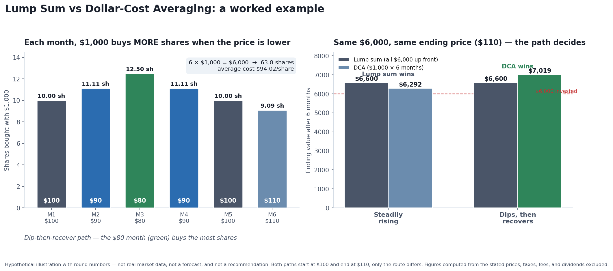 Two-panel worked example. Left: with a dip-then-recover price path, a fixed $1,000 monthly buys more shares when the price is lower — 12.5 shares at $80 versus 10 at $100. Right: with the same $6,000 and the same $110 ending price, lump sum ends at $6,600 in both scenarios, while DCA ends at $6,292 in a steadily rising market (lump sum wins) and $7,019 in a dip-then-recover market (DCA wins)