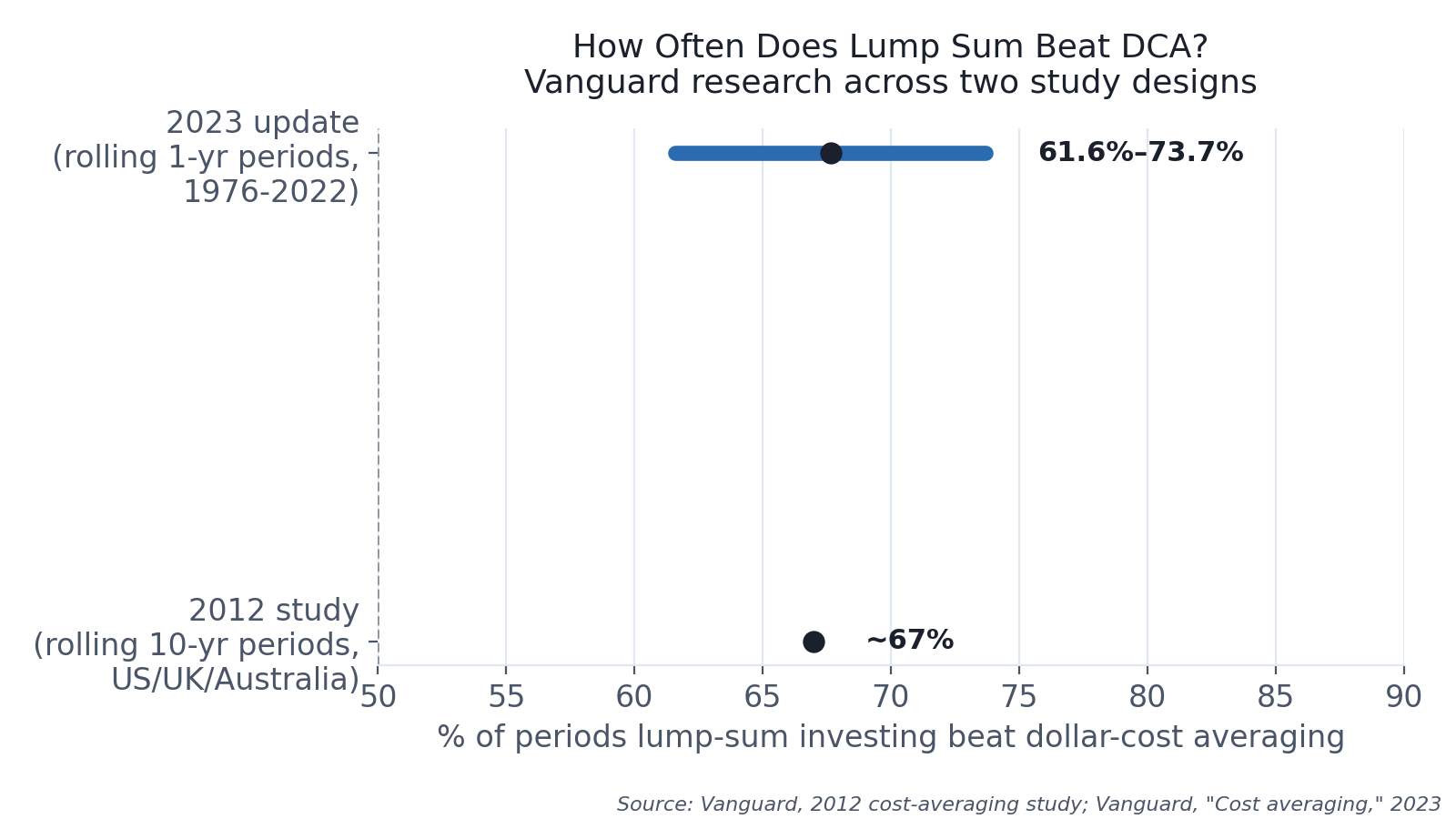Range chart showing lump-sum investing beat dollar-cost averaging in roughly 67% of periods in a 2012 Vanguard study, and in 61.6% to 73.7% of periods in a 2023 Vanguard update
