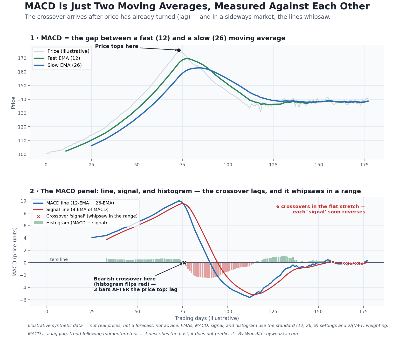 Two-panel illustrative chart titled "MACD Is Just Two Moving Averages, Measured Against Each Other." The top panel shows a synthetic price line with a fast 12-period EMA and a slow 26-period EMA overlaid. The bottom panel shows the MACD line (the gap between those two EMAs), a 9-period signal line, and a histogram of the difference between them; green bars where the histogram is positive, red where it is negative. Annotations mark a signal-line crossover that arrives after the price has already turned (labeled "lag"), and a flat, sideways stretch where the MACD and signal line cross back and forth several times, each marked with a red X and labeled "whipsaw — false signals in a range"