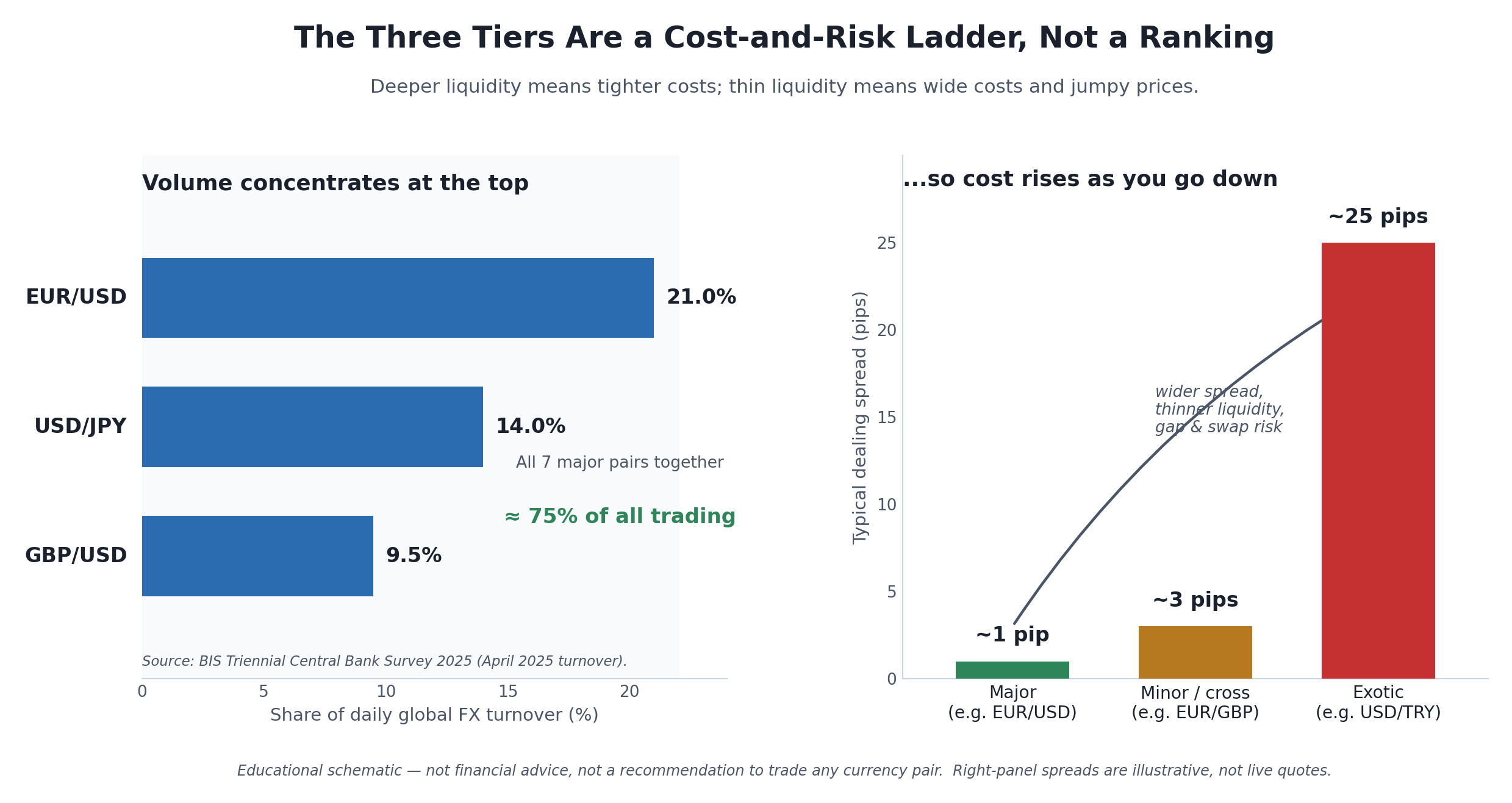 Two-panel educational schematic titled "The three tiers are a cost-and-risk ladder, not a ranking." The left panel, "Volume concentrates at the top," is a horizontal bar chart of each pair's share of daily global FX turnover from the 2025 BIS survey: EUR/USD 21%, USD/JPY 14%, GBP/USD about 9.5%, with a bracket noting the seven major pairs together make up roughly three-quarters of all trading. The right panel, "so cost rises as you go down," shows three ascending bars for a typical dealing spread by tier: a major pair around 1 pip, a minor (cross) pair around 3 pips, and an exotic pair around 25 pips — with a caption that the exotic bar is illustrative and real exotic spreads vary widely by broker, pair, and time of day. A footer line reads: deeper liquidity means tighter costs; thin liquidity means wide costs and jumpy prices.