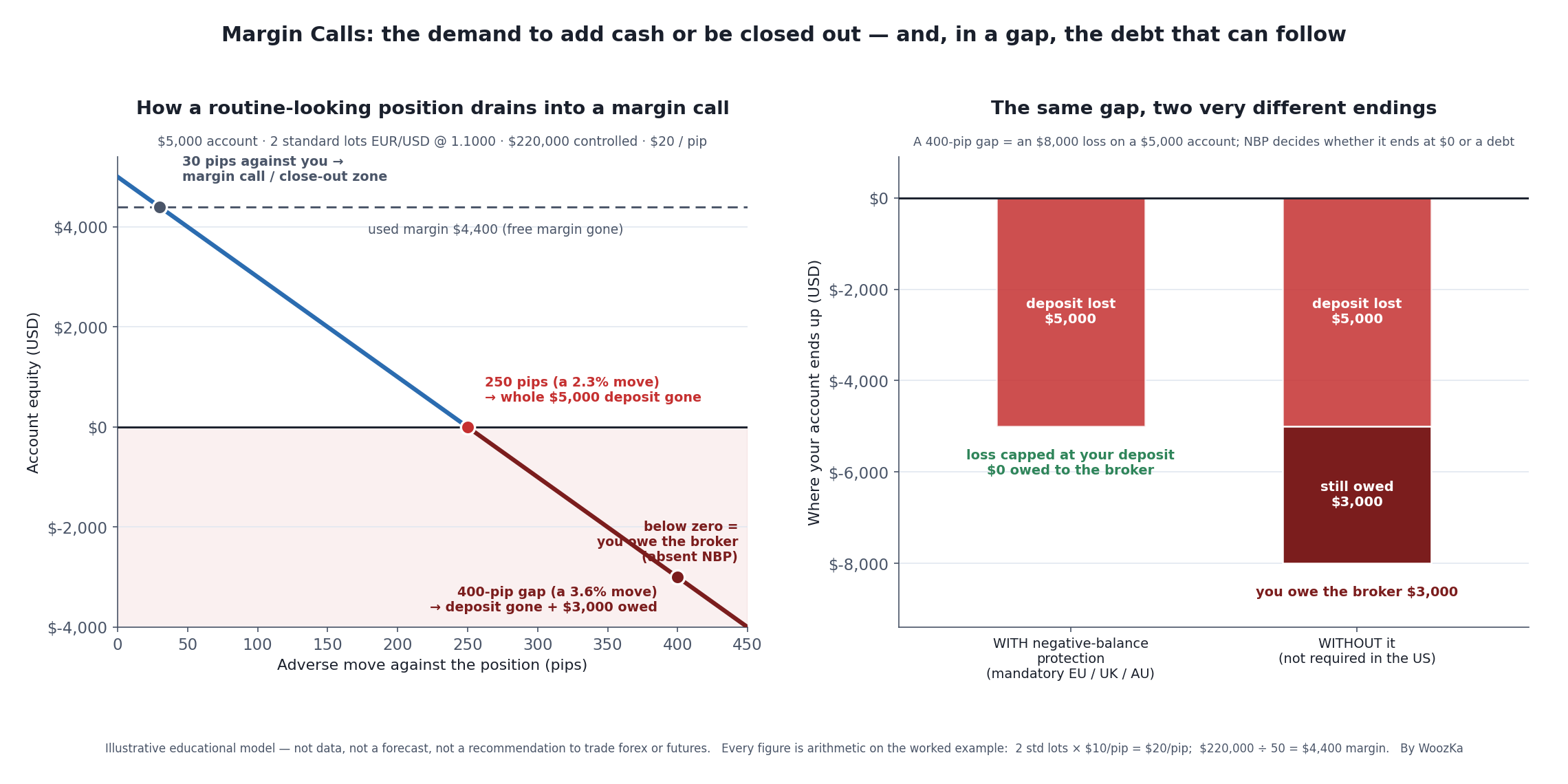 A margin call is a demand to add cash or be closed out — and in a fast market the account can fall past zero into a debt owed to the broker unless negative-balance protection caps it. An educational schematic, not financial advice, not a forecast, and not a recommendation to trade forex or futures. Two-panel educational schematic. The left panel, "How a routine-looking position drains into a margin call," plots account equity against an adverse move measured in pips, for a $5,000 account holding two standard lots of EUR/USD at 1.1000 — $220,000 of currency controlled, worth $20 per pip. The equity line falls in a straight blue slope: at about 30 pips against the position the account's free margin is exhausted and it enters the margin-call and close-out zone (a dashed line marks the $4,400 of used margin); at 250 pips, a 2.3% move, the whole $5,000 deposit is gone and equity hits zero; the line then continues in dark red below zero into a shaded region labeled "you owe the broker (absent NBP)," reaching a $3,000 deficit at a 400-pip, 3.6% gap. The right panel, "The same gap, two very different endings," shows that 400-pip, $8,000 loss two ways: with negative-balance protection (mandatory in the EU, UK, and Australia) the loss is capped at the $5,000 deposit and $0 is owed; without it (not required in the US) the deposit is gone and a further $3,000 is still owed to the broker.