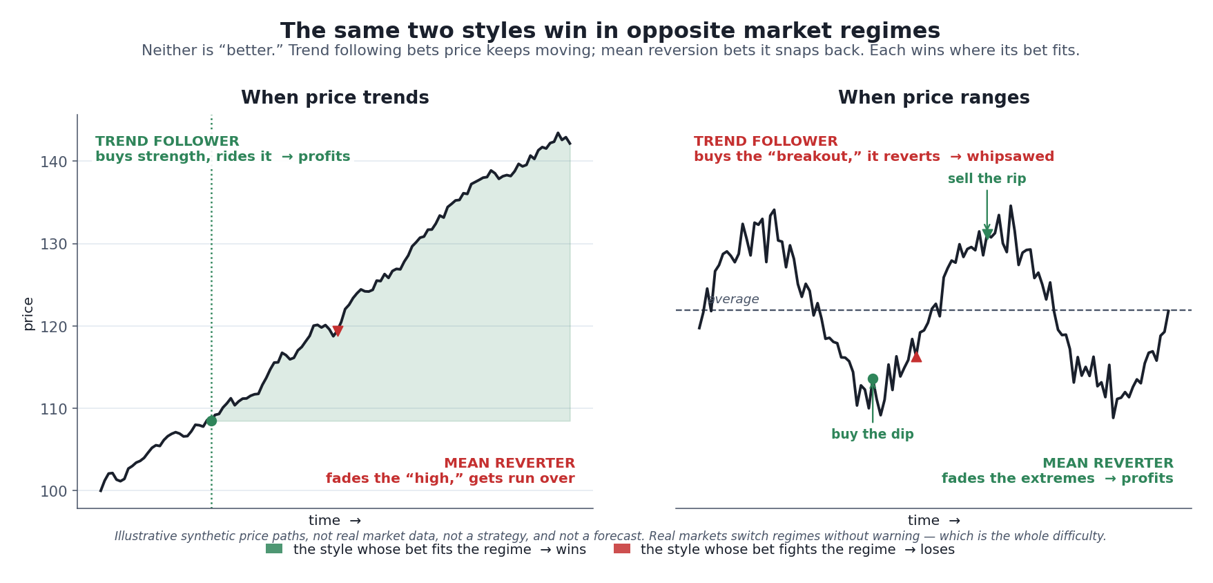 Two-panel illustrative chart titled "The same two styles win in opposite market regimes." The left panel, "When price trends," shows a steadily rising price line: a trend follower who buys strength rides it up and profits (green), while a mean reverter who fades the "high" is run over as price keeps climbing (red). The right panel, "When price ranges," shows a price line oscillating around a flat average: a mean reverter who buys the dip and sells the rip profits (green), while a trend follower who buys the "breakout" is whipsawed when it reverts (red).