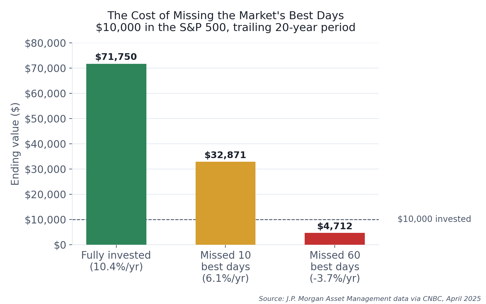 The cost of missing the market's best days. Source: J.P. Morgan Asset Management data via CNBC, April 2025 Bar chart showing a $10,000 S&P 500 investment growing to $71,750 fully invested over 20 years, versus $32,871 if the 10 best trading days were missed, versus a loss to $4,712 if the 60 best days were missed