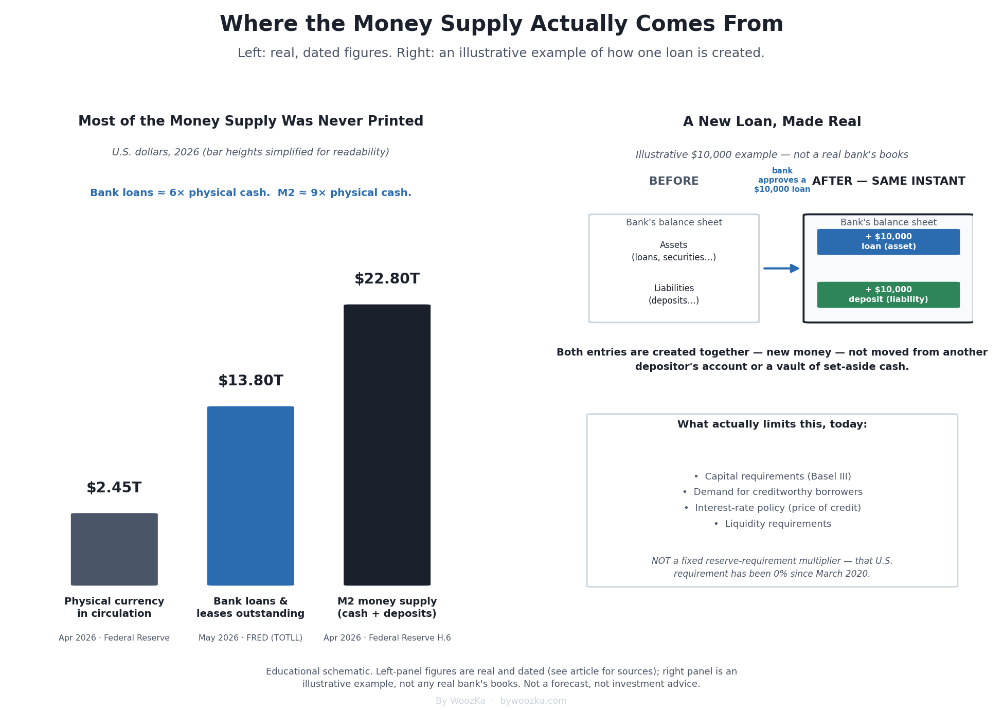 Two-panel schematic. Left panel is a bar chart titled Most of the Money Supply Was Never Printed, showing three bars: physical currency in circulation about 2.45 trillion dollars, bank loans and leases outstanding about 13.8 trillion dollars, and M2 money supply about 22.8 trillion dollars, each roughly six to nine times larger than the one before. Right panel is a simple before-and-after balance sheet titled A New Loan, Made Real, showing a bank's assets column gaining a 10,000 dollar loan entry and its liabilities column simultaneously gaining a 10,000 dollar deposit entry, with a note that both entries are created together, not moved from an existing vault of cash.