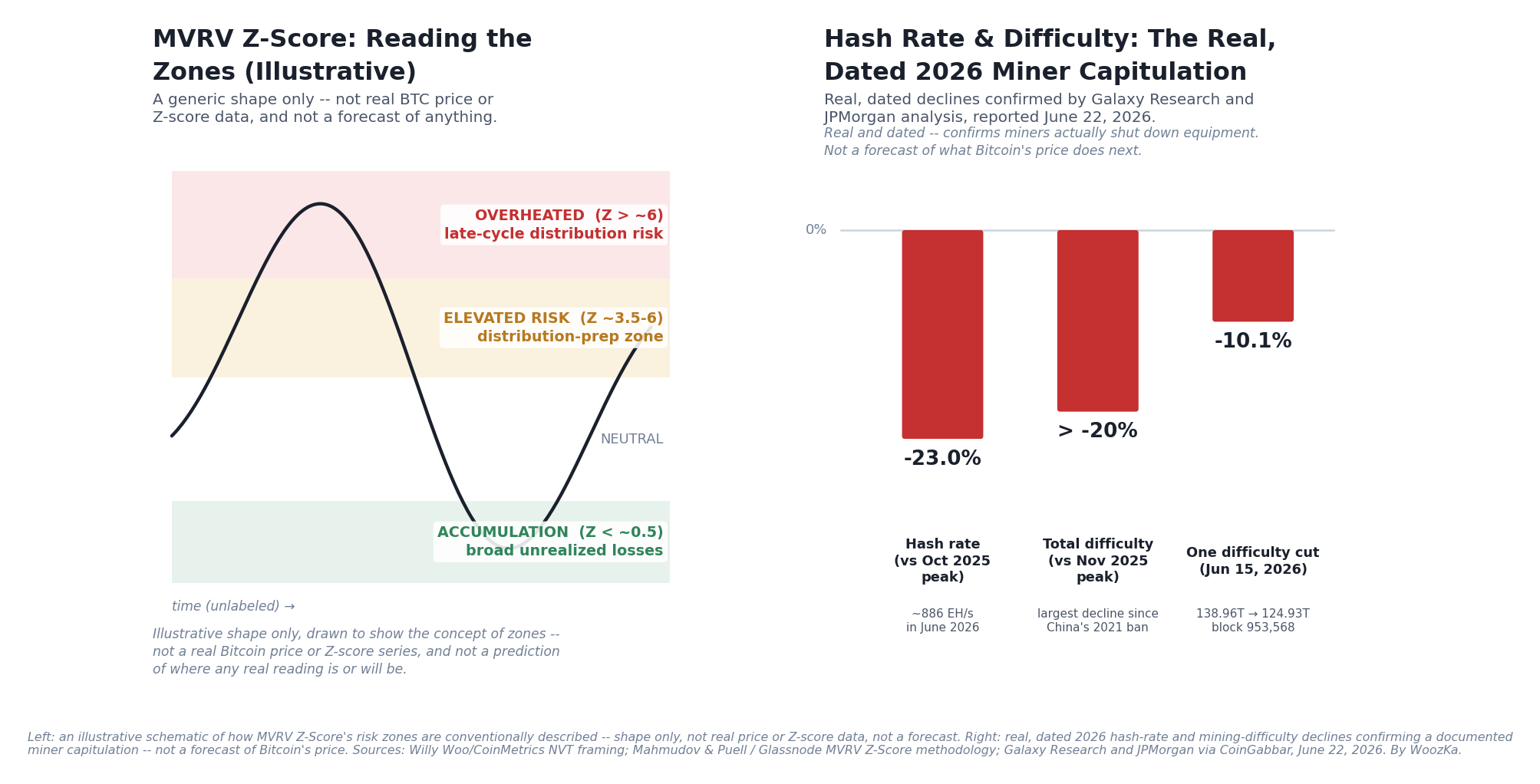 Two-panel educational chart. Left panel, "MVRV Z-Score: Reading the Zones (Illustrative)," is a stylized schematic showing a wavy line moving through three labeled horizontal bands over time -- a red "Overheated" zone above a Z-score of 6, a yellow "Elevated Risk" zone between 3.5 and 6, and a green "Accumulation" zone below 0.5 -- explicitly labeled as an illustrative shape only, not real Bitcoin price or Z-score data, and not a forecast. Right panel, "Hash Rate and Difficulty: The Real, Dated 2026 Miner Capitulation," is a bar chart comparing Bitcoin's network hash rate and mining difficulty at their late-2025 peaks versus June 2026: hash rate down about 23% from its October 2025 peak to roughly 886 exahashes per second, and mining difficulty down more than 20% from its November 2025 peak, including an 11th-largest-ever single-adjustment drop of about 10.09% on June 15, 2026.